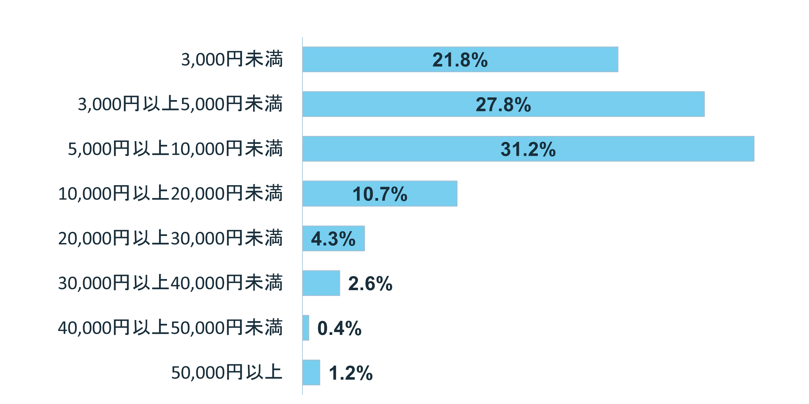 グラフ:Q4.毎月自由に使えるお金はいくら?