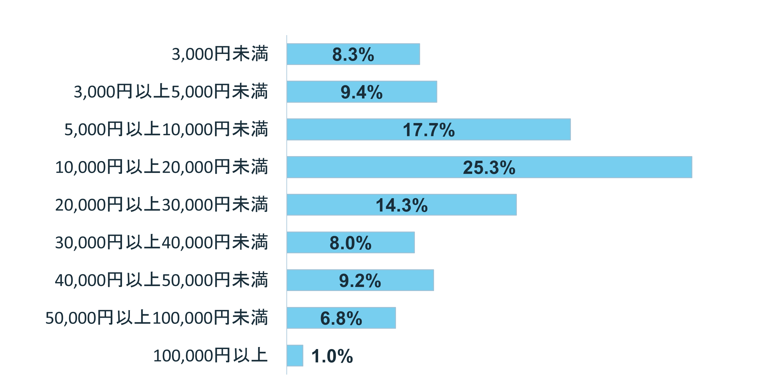 グラフ:Q4.毎月自由に使えるお金はいくら?