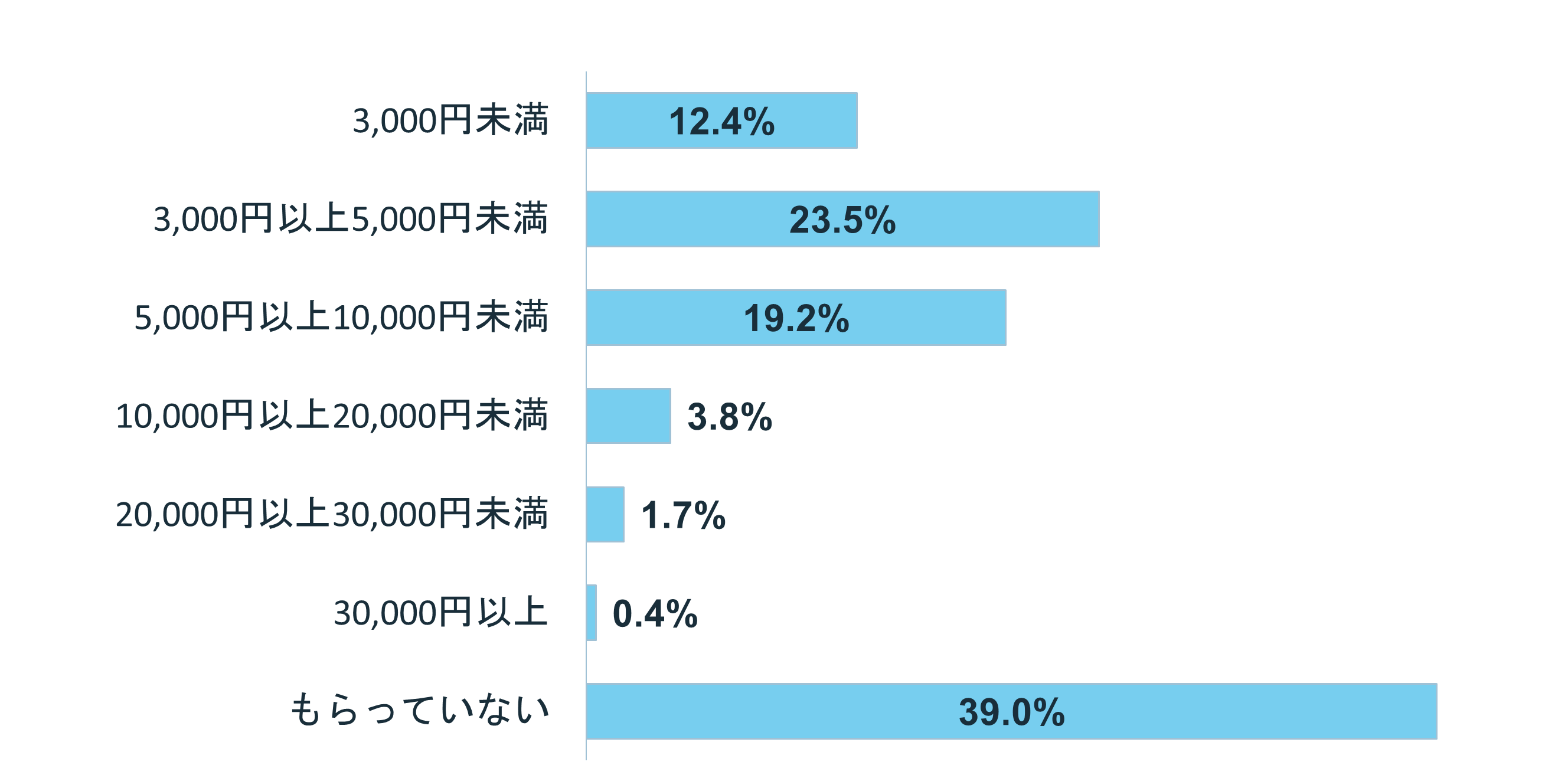 グラフ:Q5.お小遣いをもらっていますか?