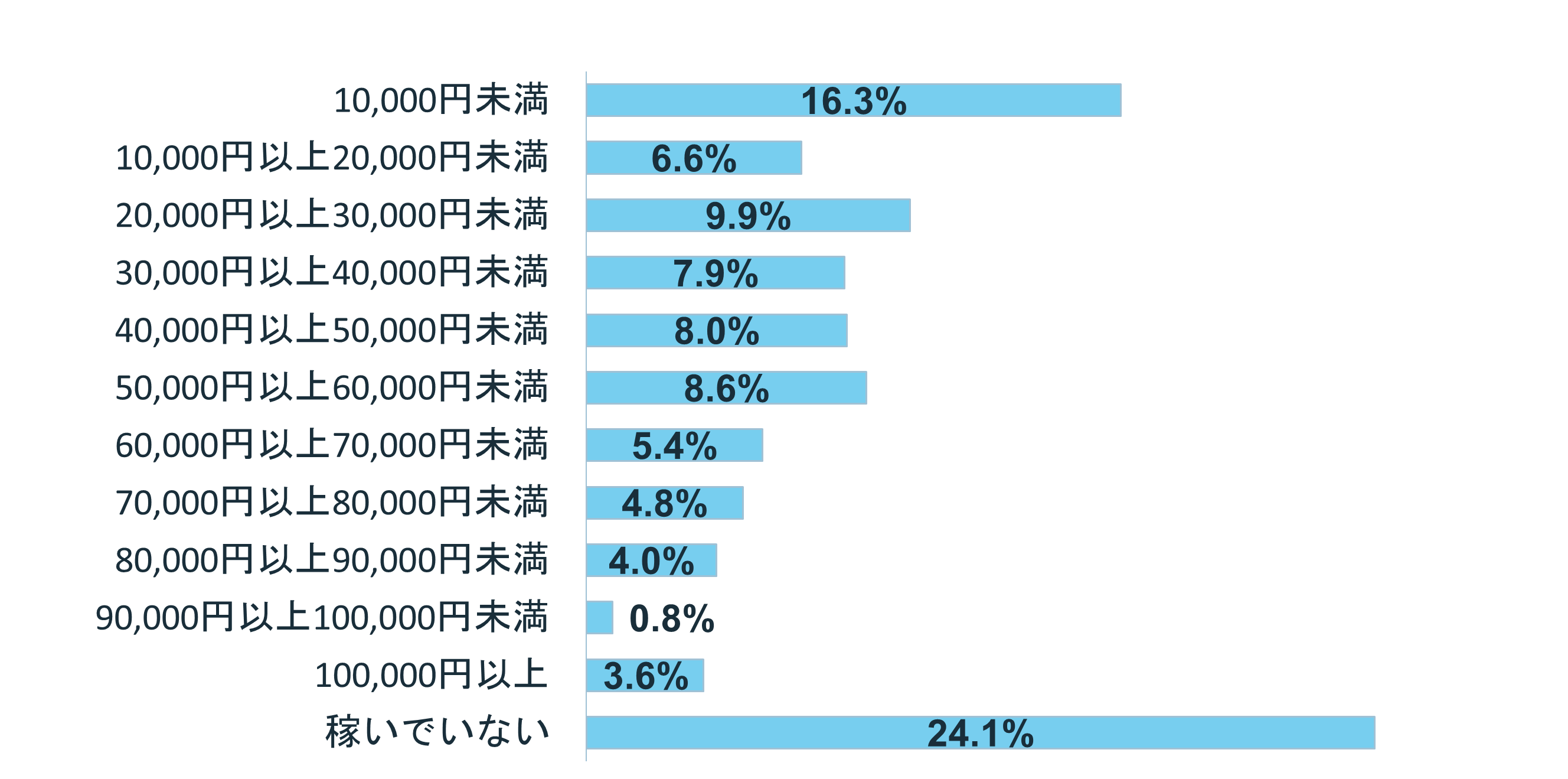 グラフ:大学生は平均39,776円稼いでる