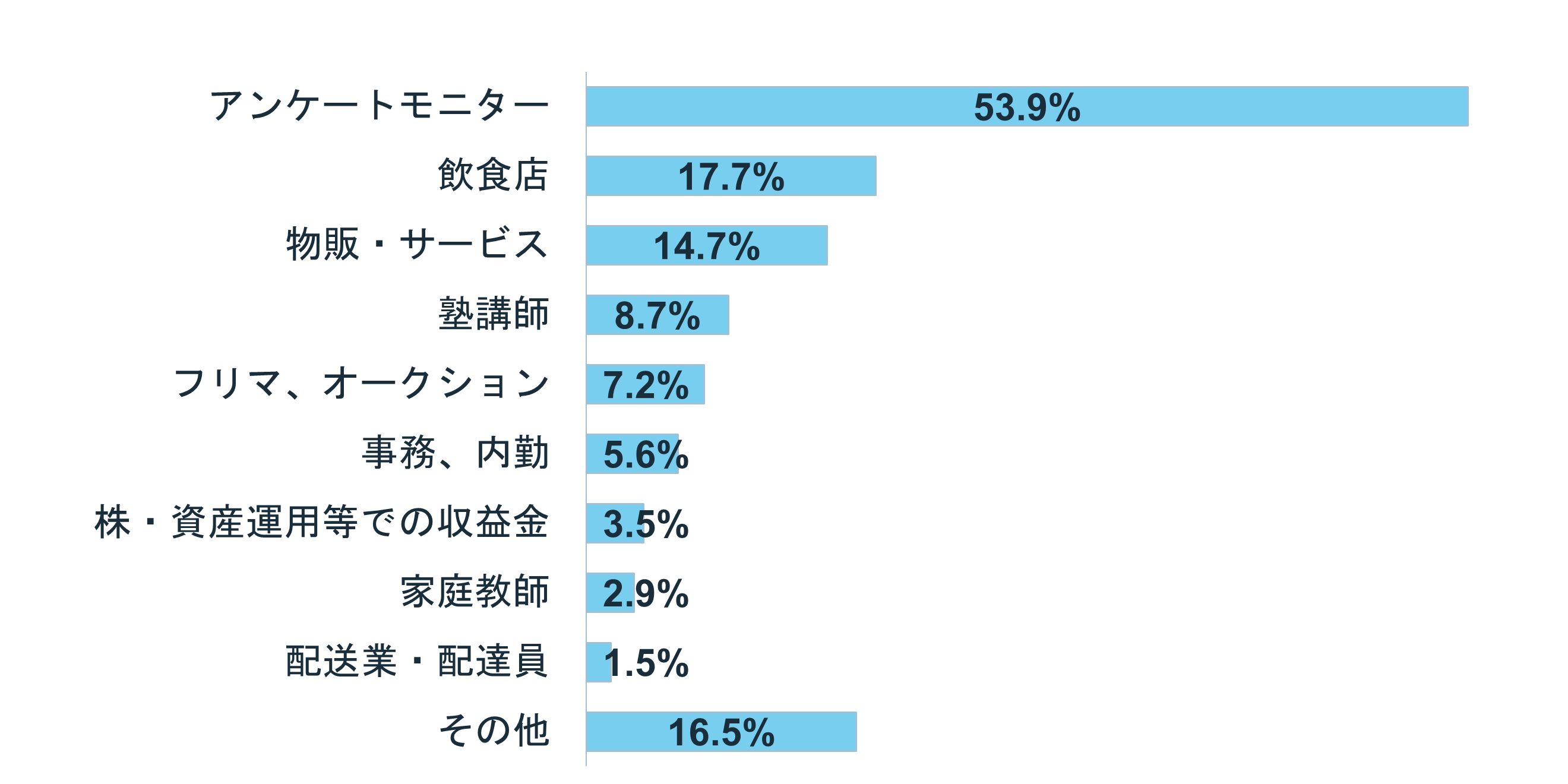 グラフ:Q6.やっている副業・アルバイトはなに?