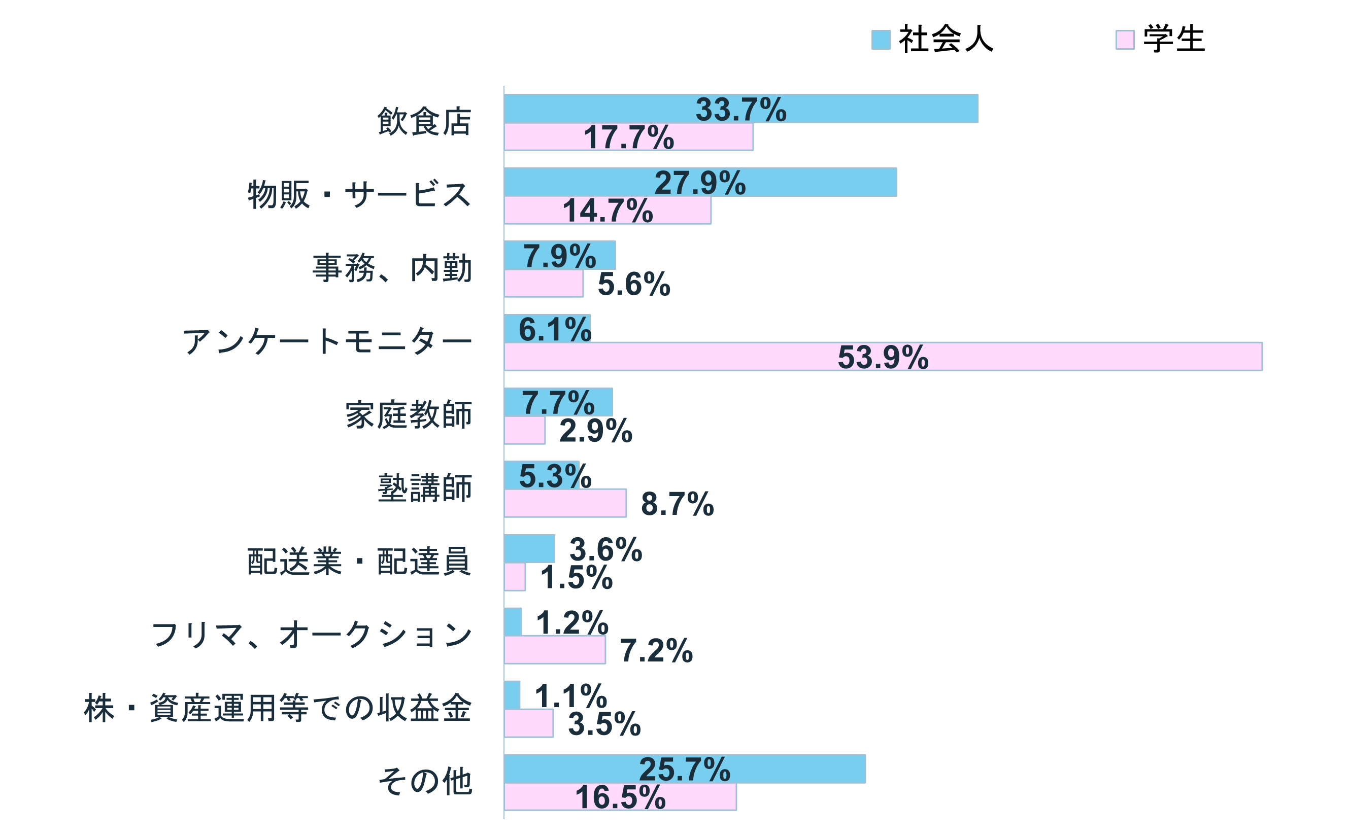 グラフ:Q7.大人に聞く、学生時代の稼ぎ方はこれ!