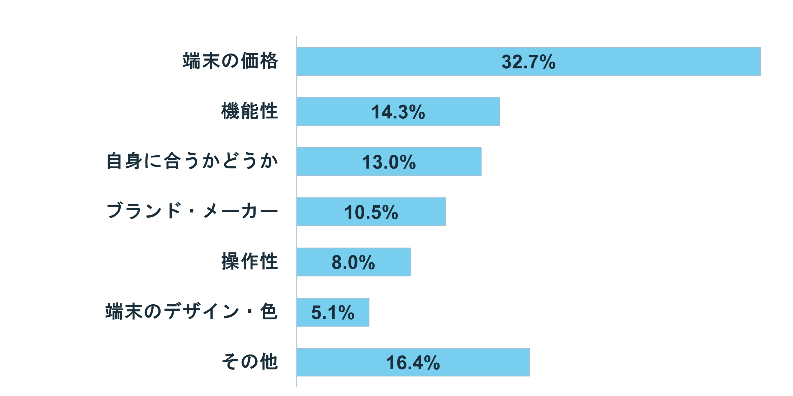 グラフ:新しくスマホを購入するときに重視することは?