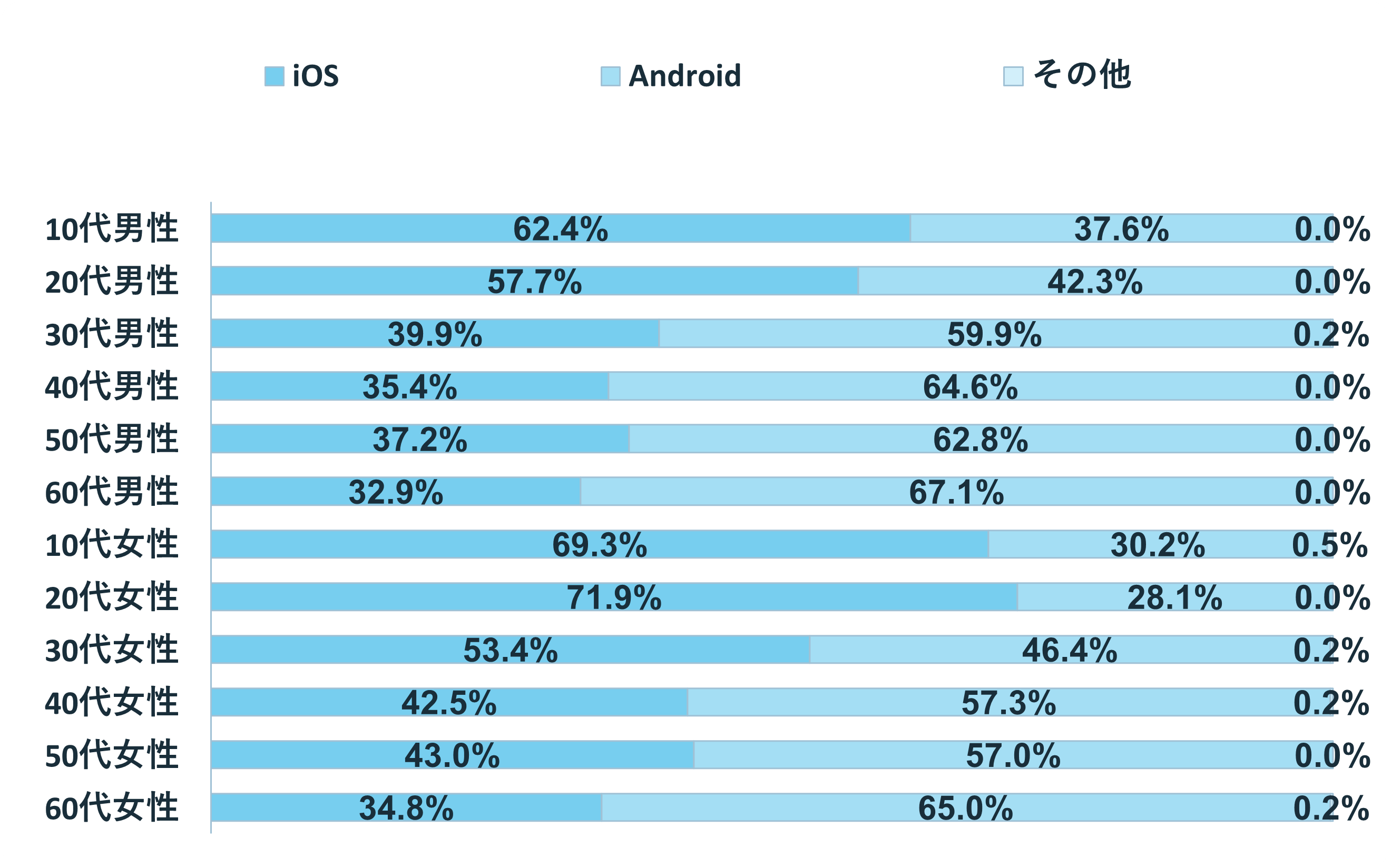 グラフ:若い世代はiOS、中高年はAndroidが人気