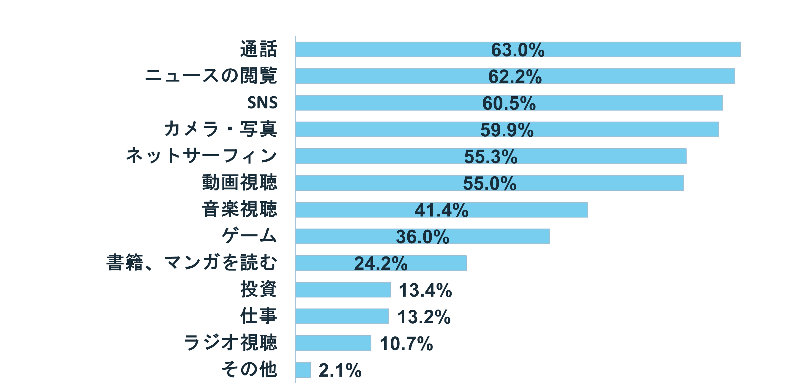 グラフ:スマホで何をする?