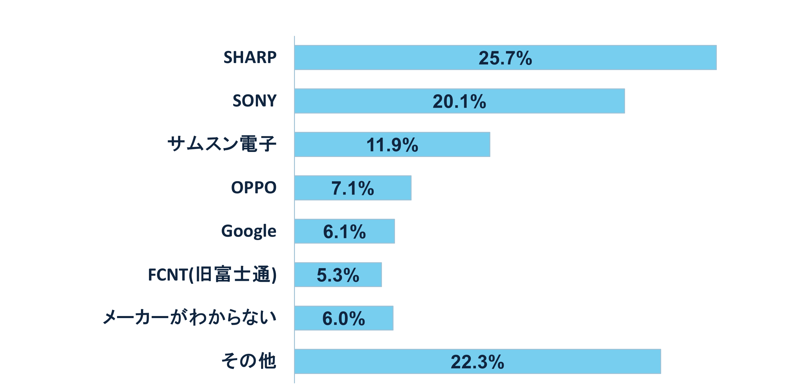 グラフ:どのメーカーの端末を使ってる?