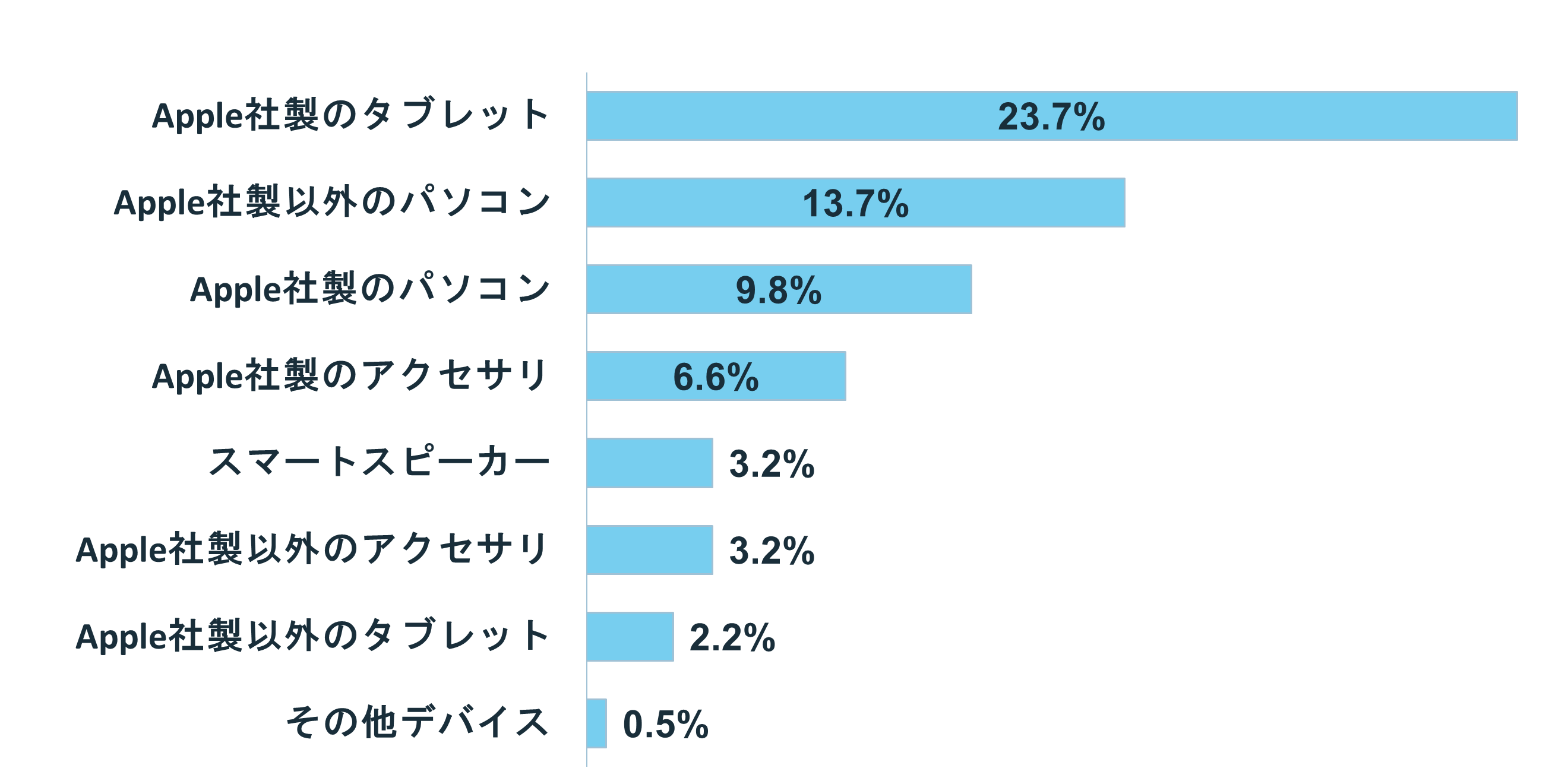 グラフ:iPhoneと同期してるデバイスはある?