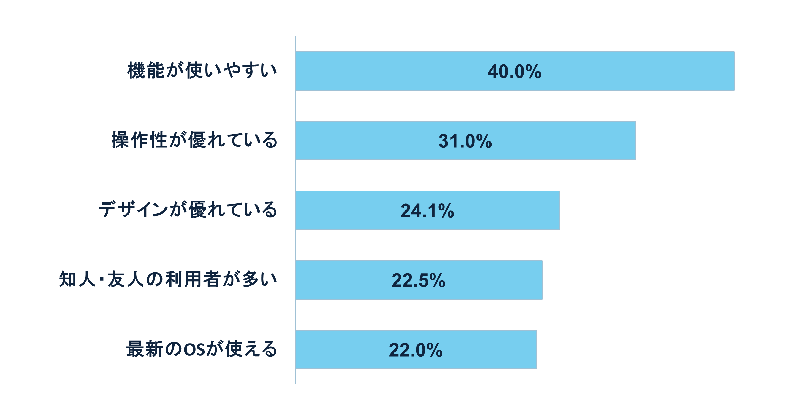 グラフ:メリットは?
