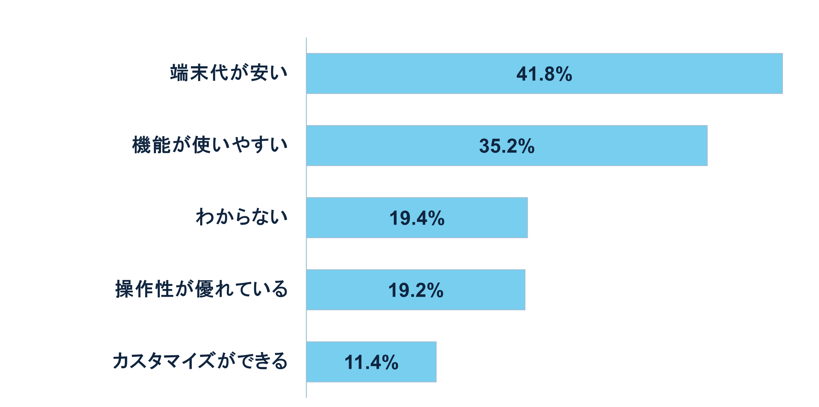 グラフ:Androidは端末代の安さが1位