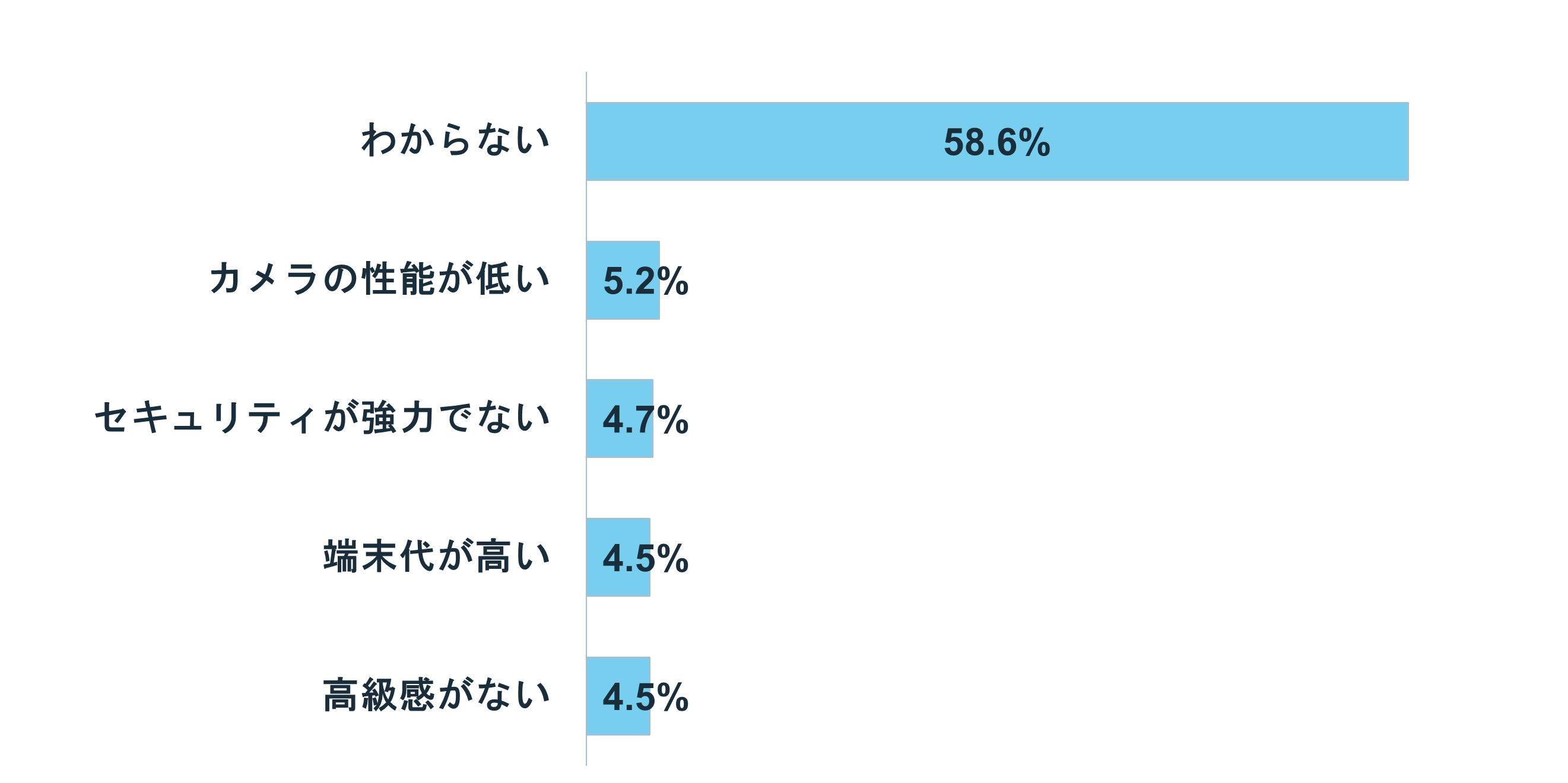 グラフ:Androidのデメリットは「分からない」人が全体の58.6%