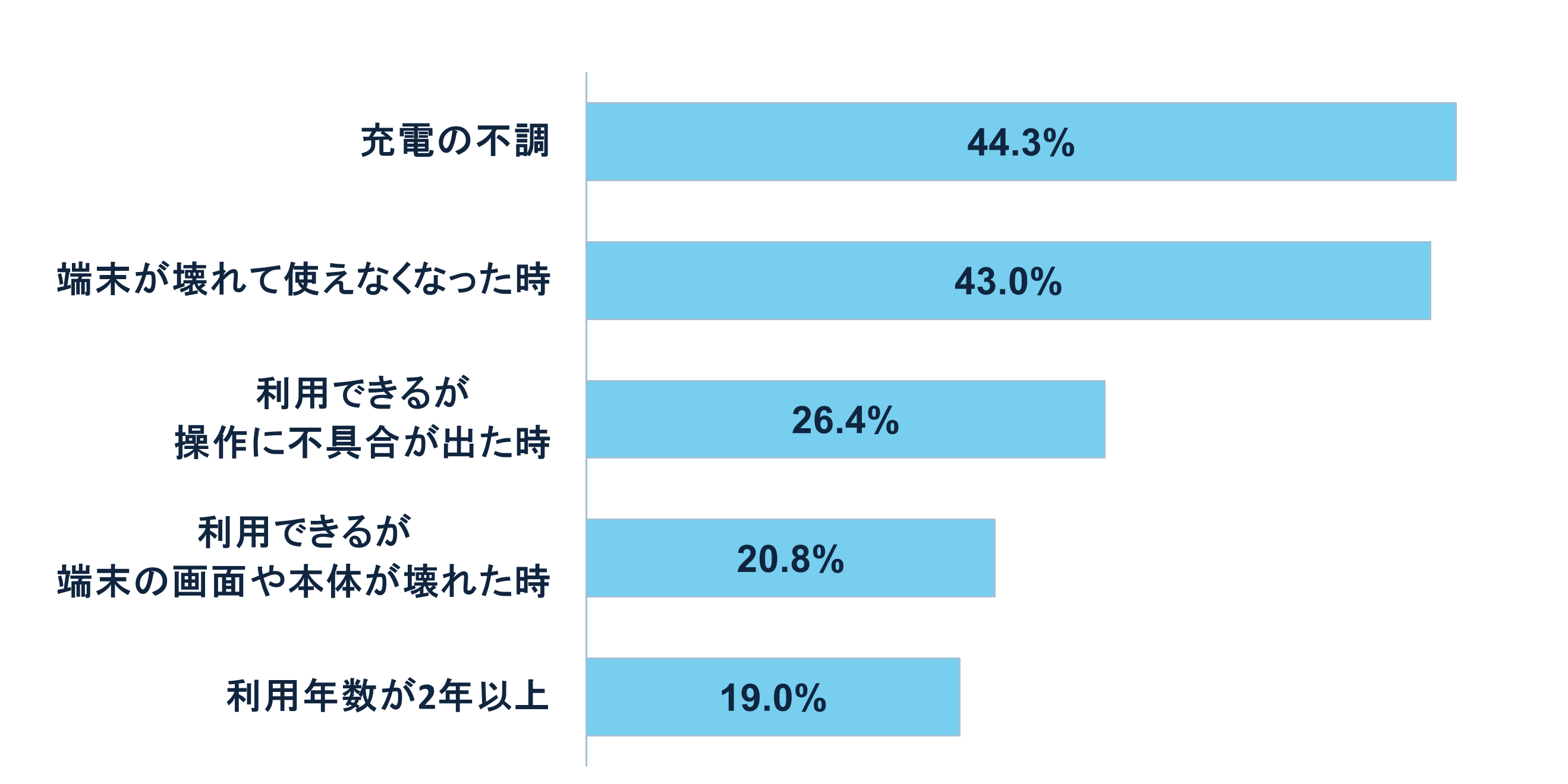 グラフ:端末を買い替えるタイミングは?