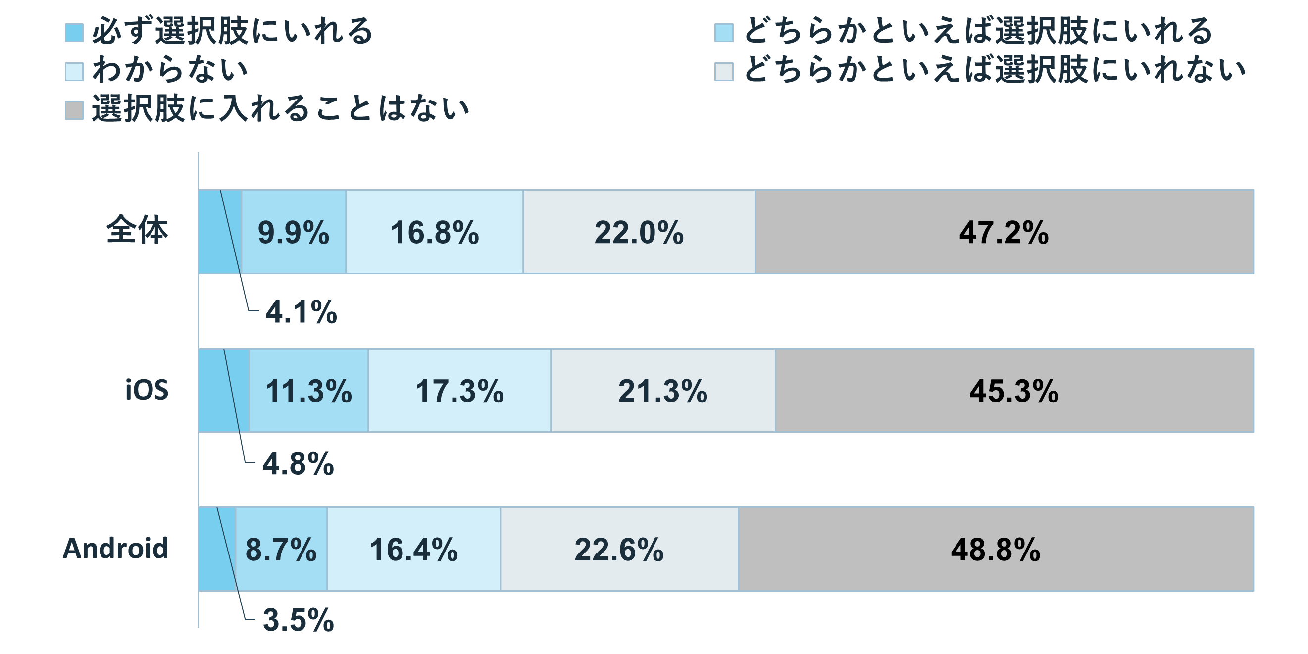 グラフ:スマホを購入するときに、中古品を選択肢に入れる?