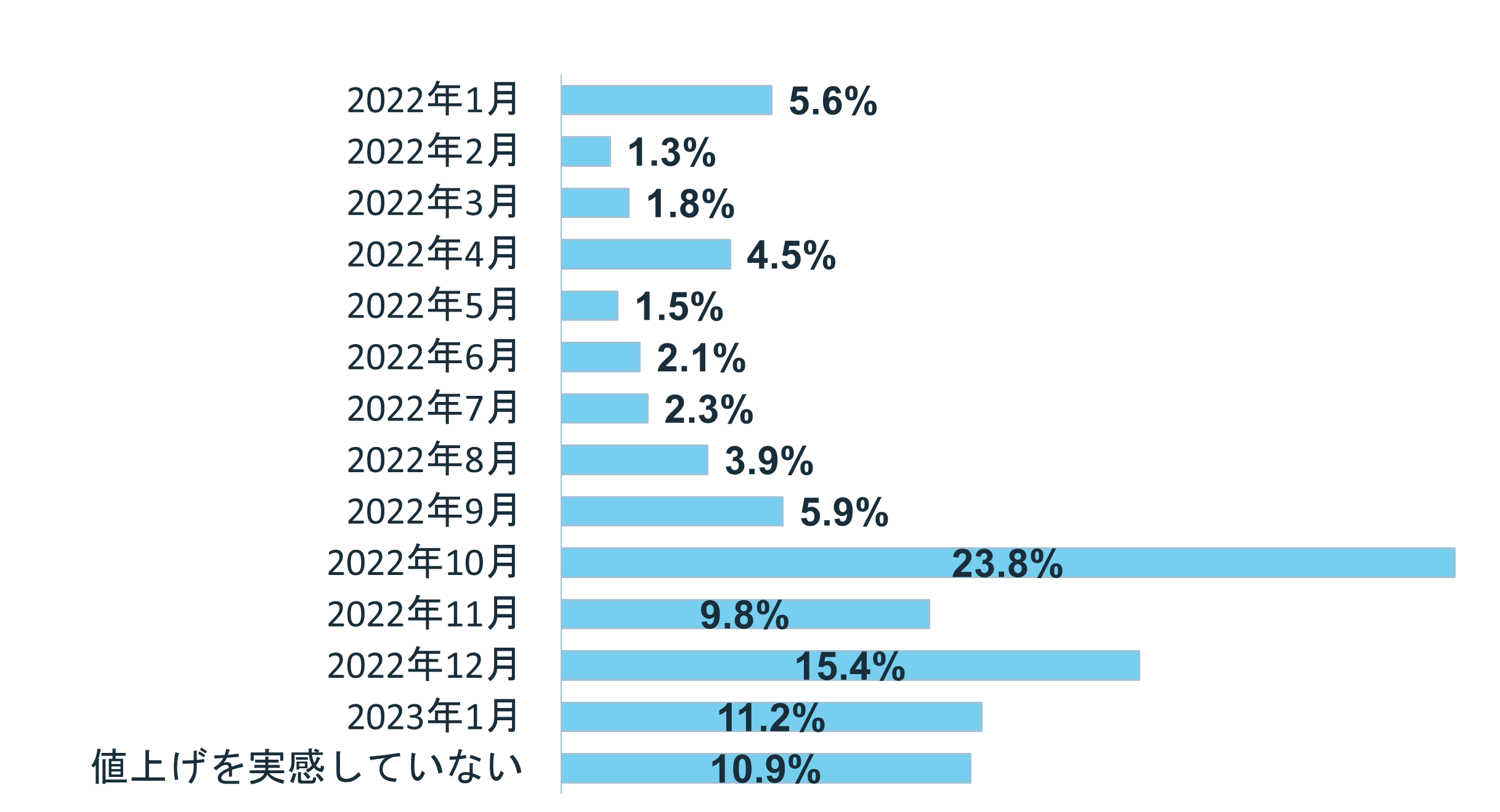 グラフ:値上げを実感している?