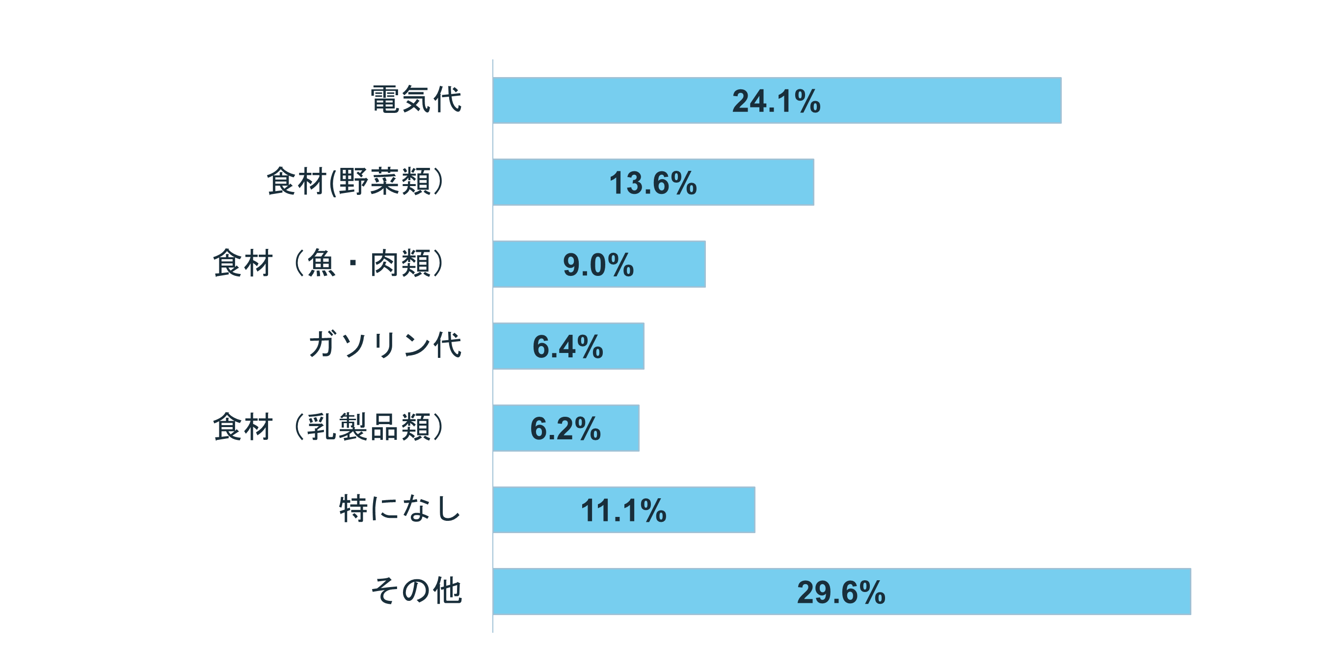 グラフ:値上げで困っていることは?