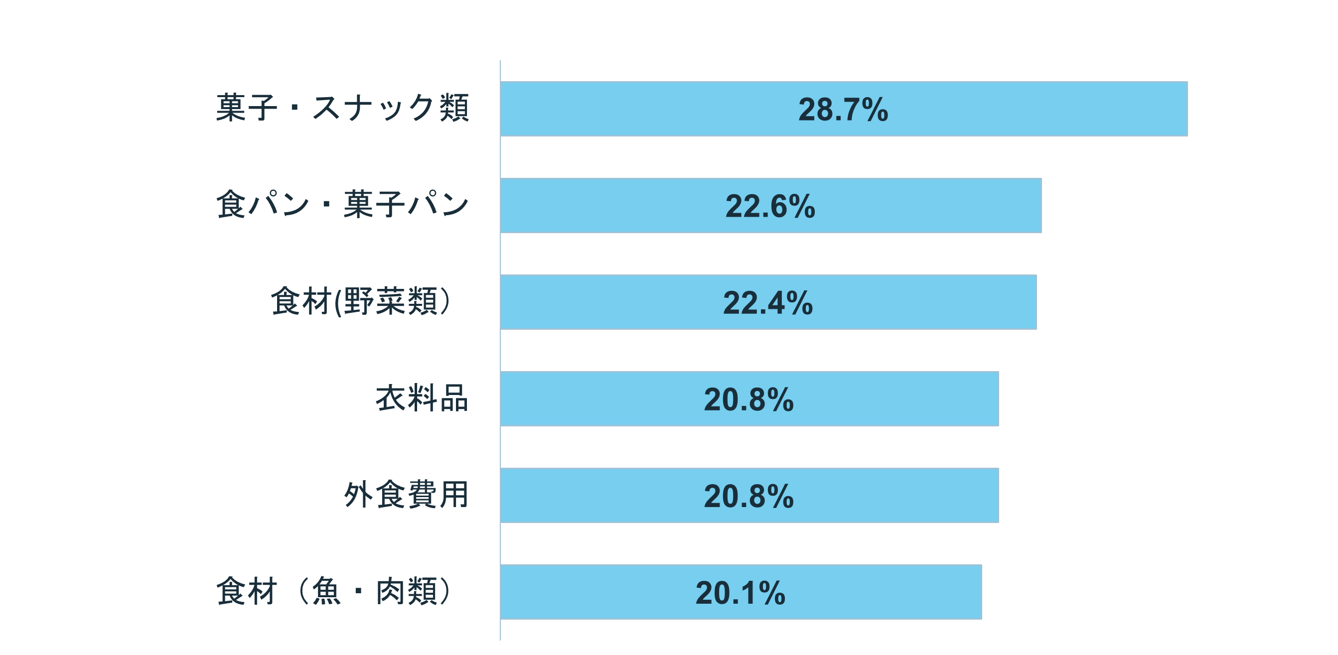グラフ:消費への影響は?