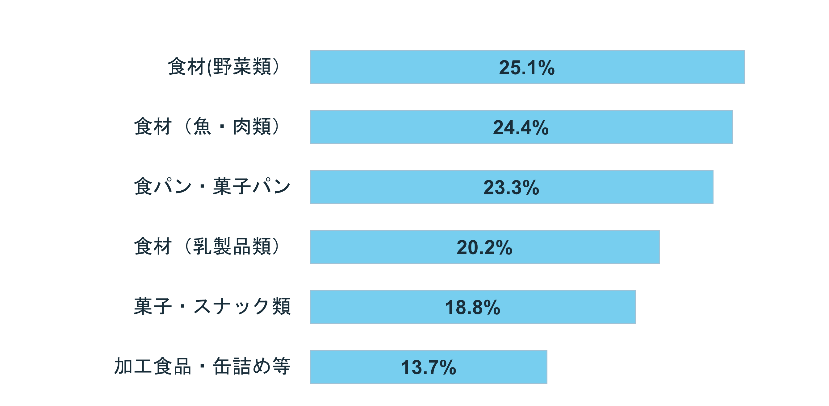 グラフ:値上がりしても購入価格を下げない人が全体の64.9%