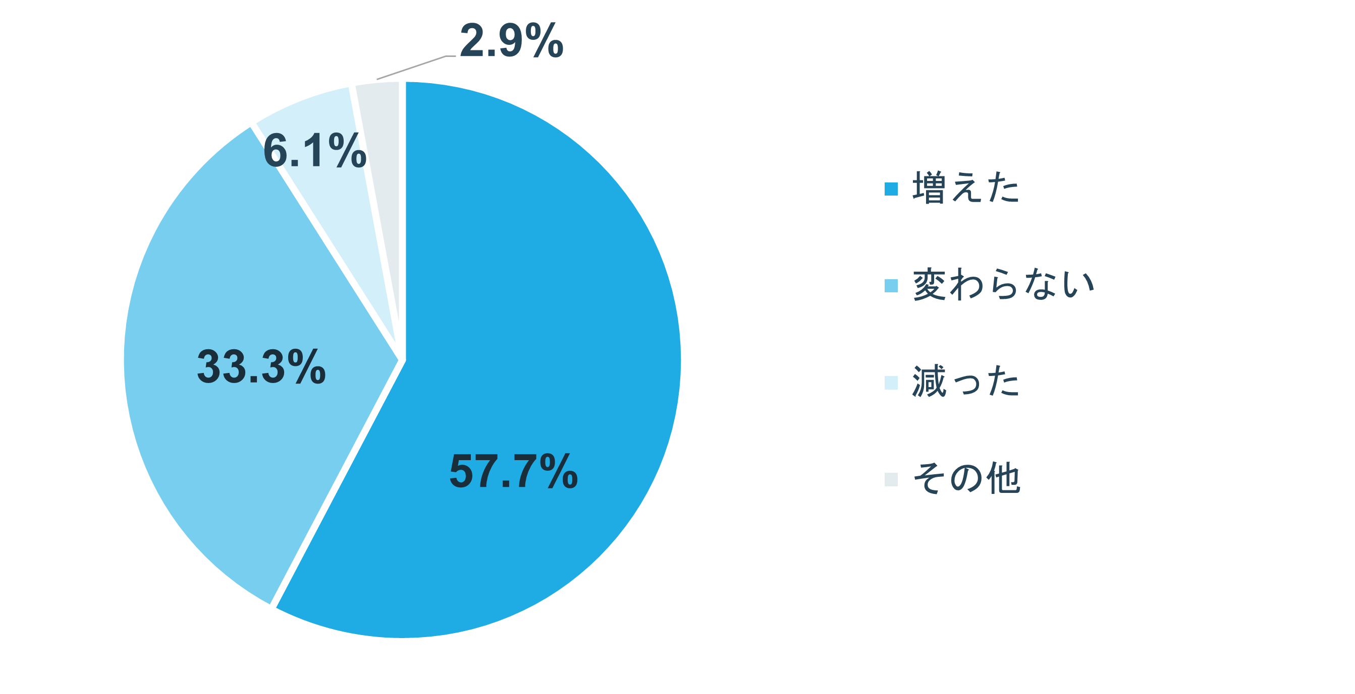 グラフ:食費は変化した?
