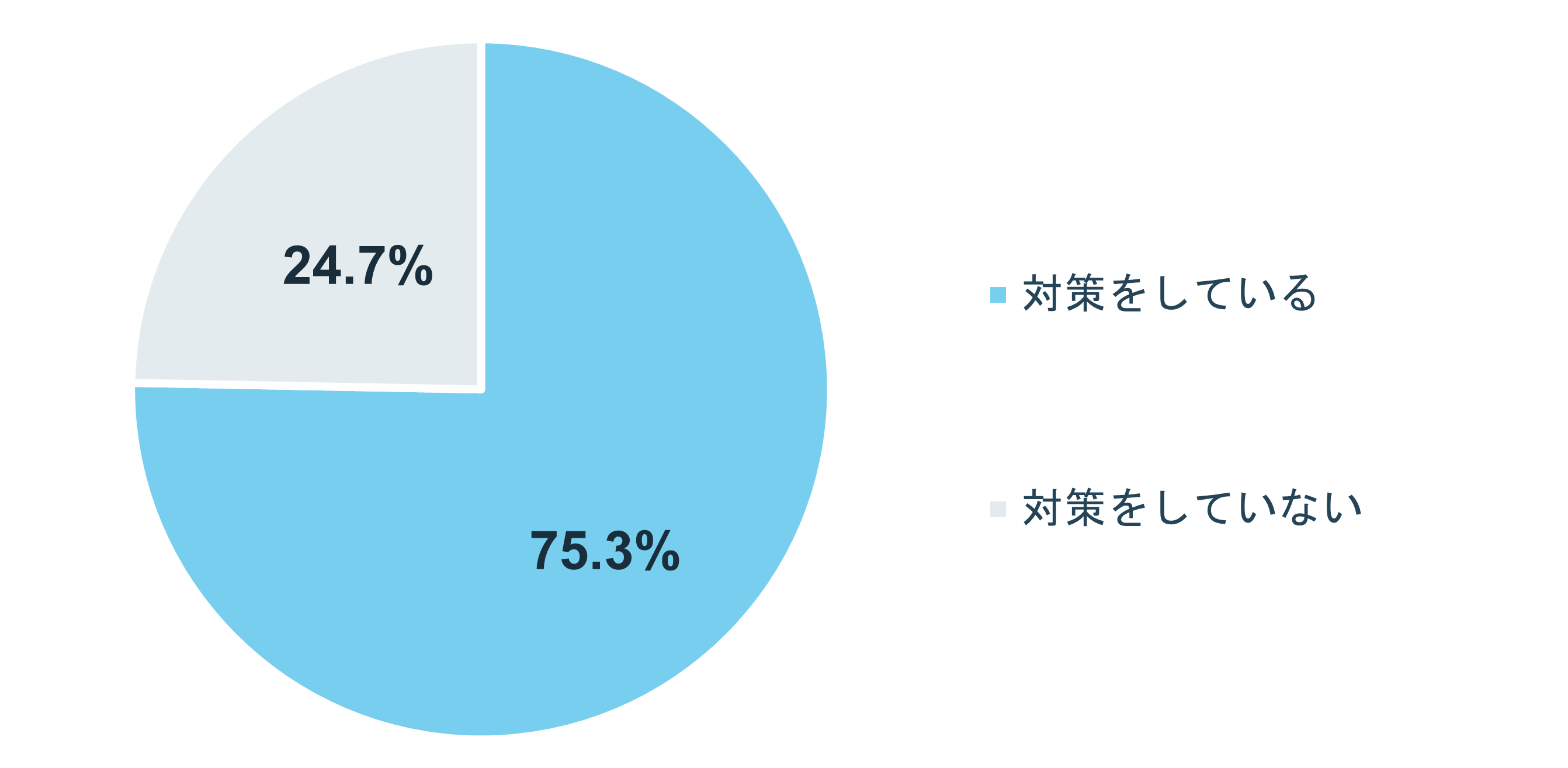 グラフ:値上げに伴って何か対策している?