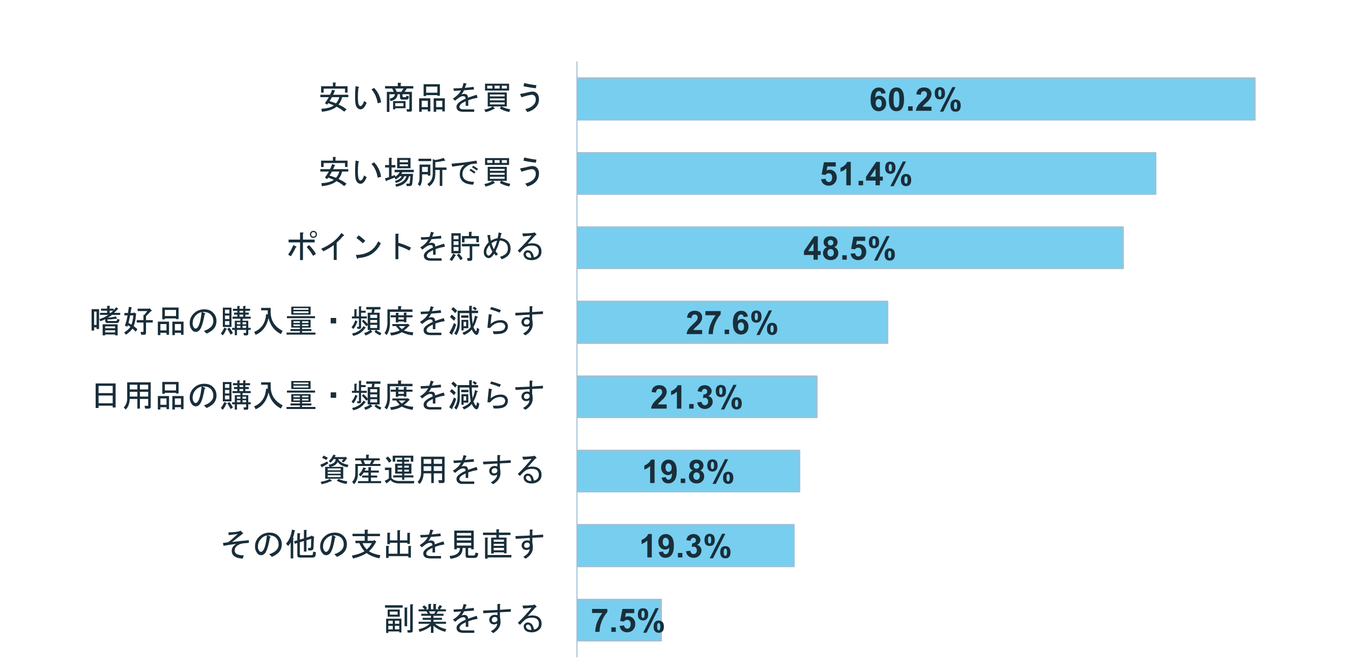 グラフ:◆値上げ対策の方法