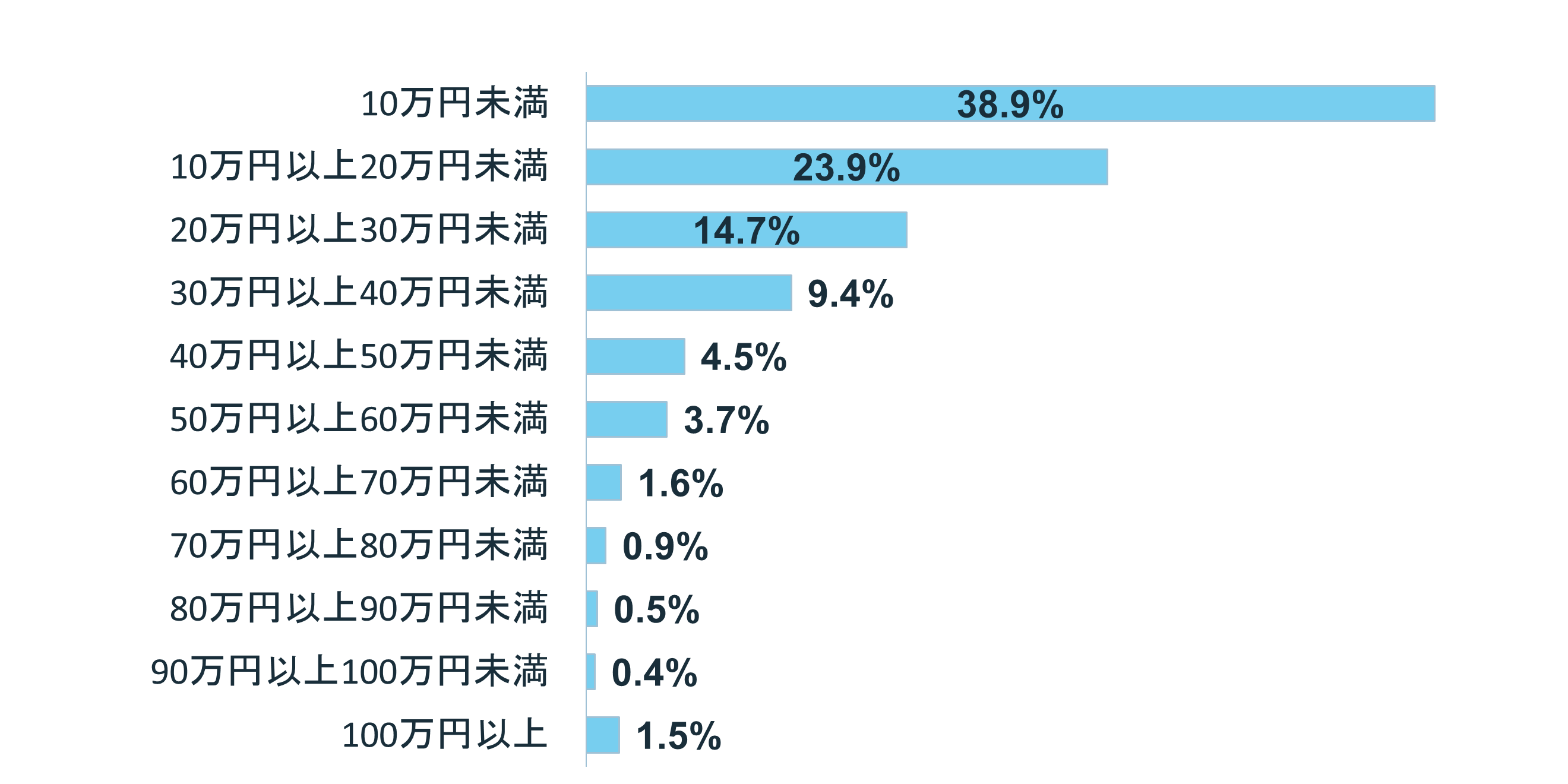 グラフ:新生活の準備にいくらかかった?