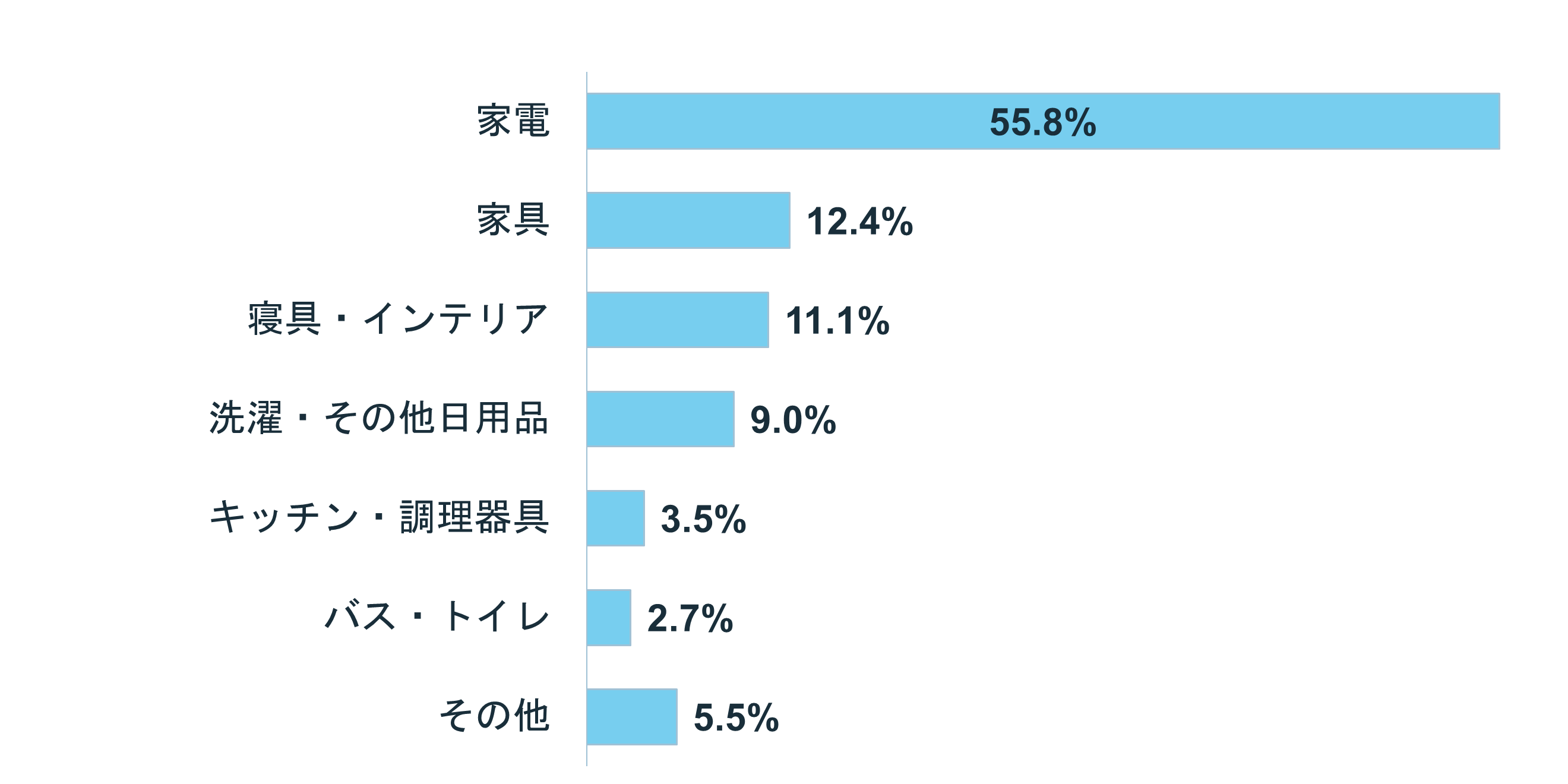 グラフ:多くの人が家電購入にお金をかけている