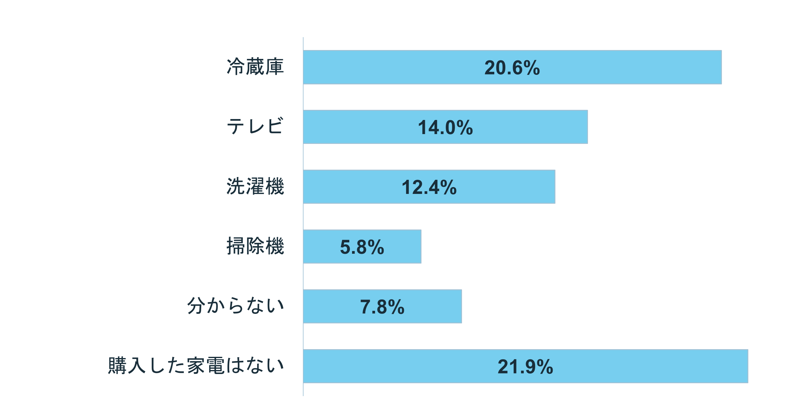 グラフ:家電のなかでも冷蔵庫にお金をかけている人が多い