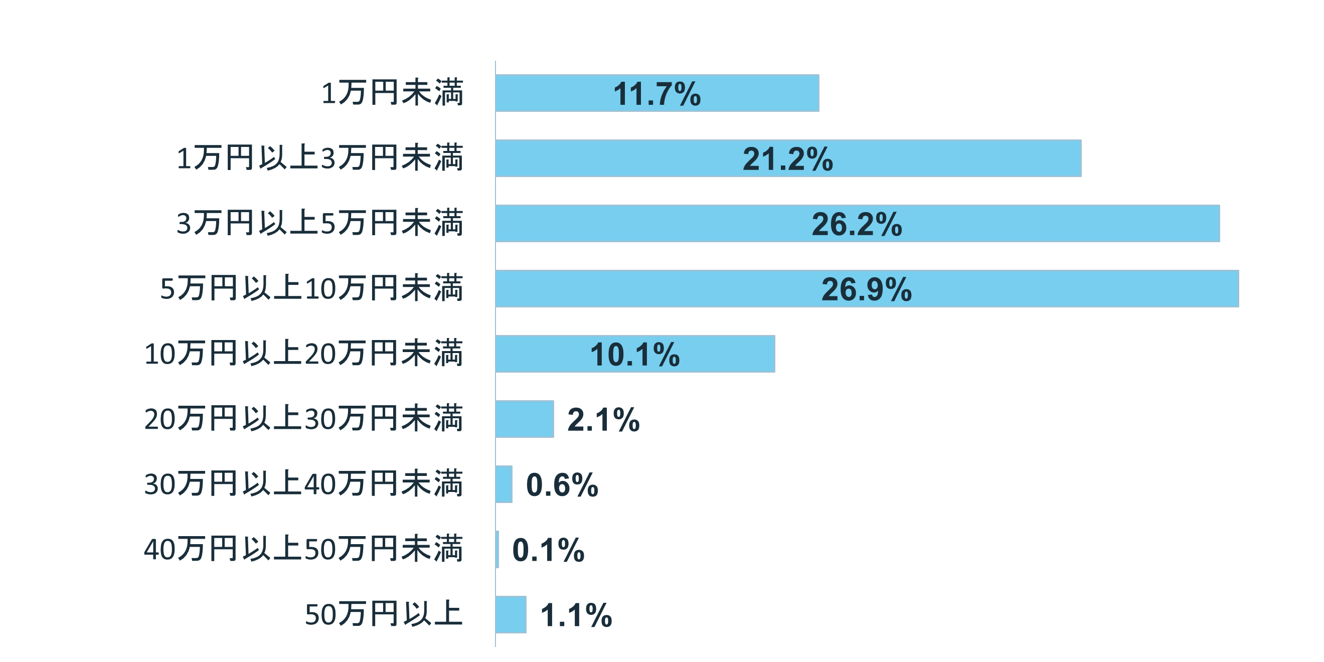 グラフ:一番高い家電にかけた費用は5万円~10万円の人が最も多い