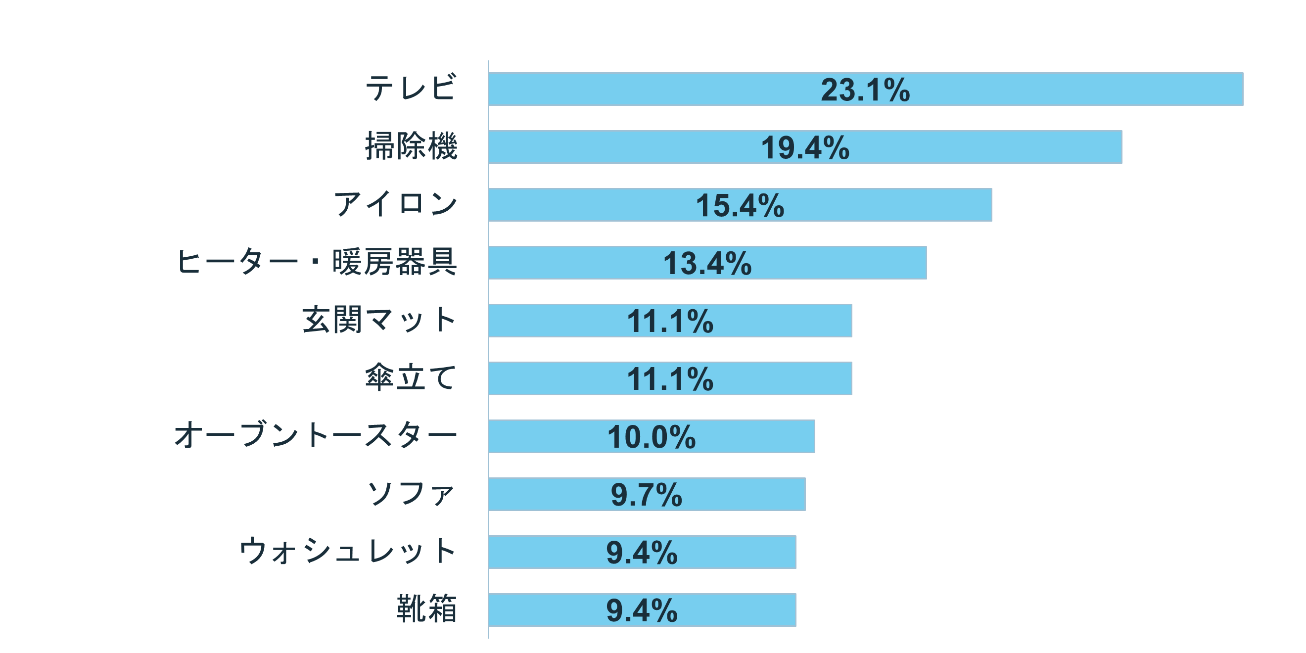 グラフ:新生活に不要だったもの