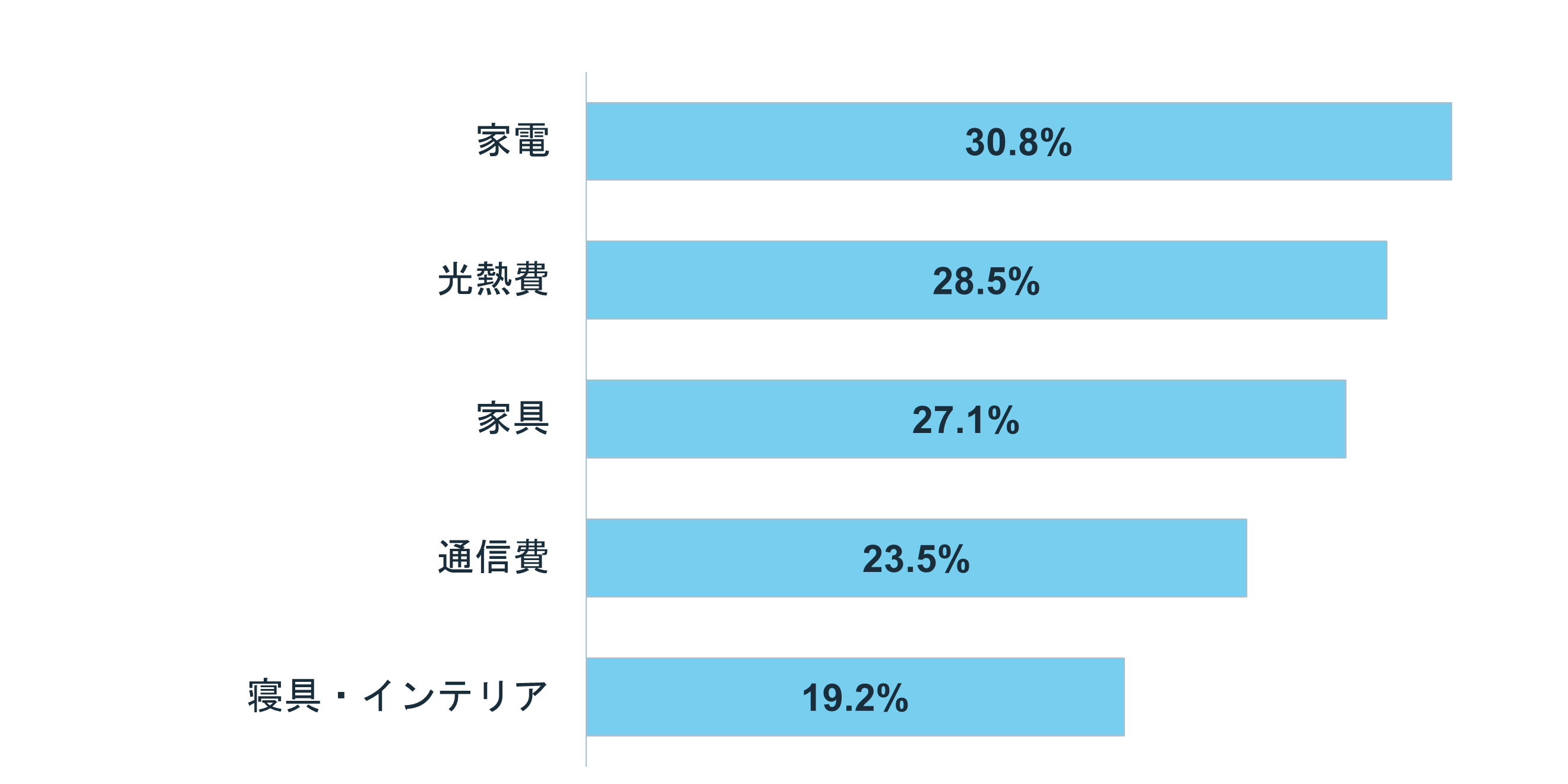グラフ:新生活で節約したもの