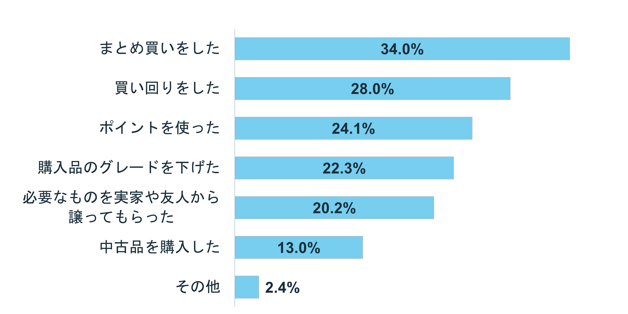 グラフ:Q1 結婚をしたいと思いますか?