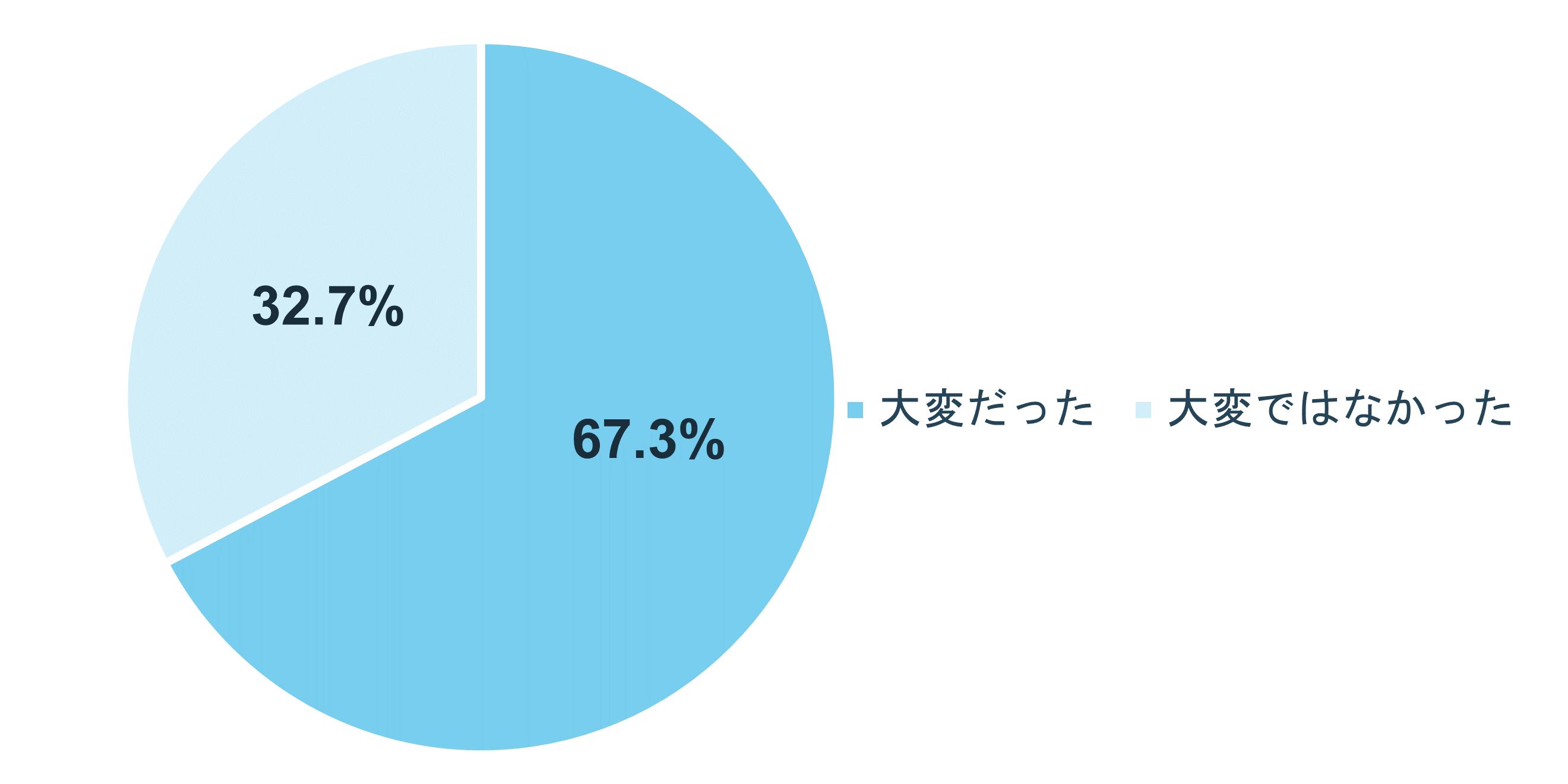 グラフ:新生活の準備は大変だった?