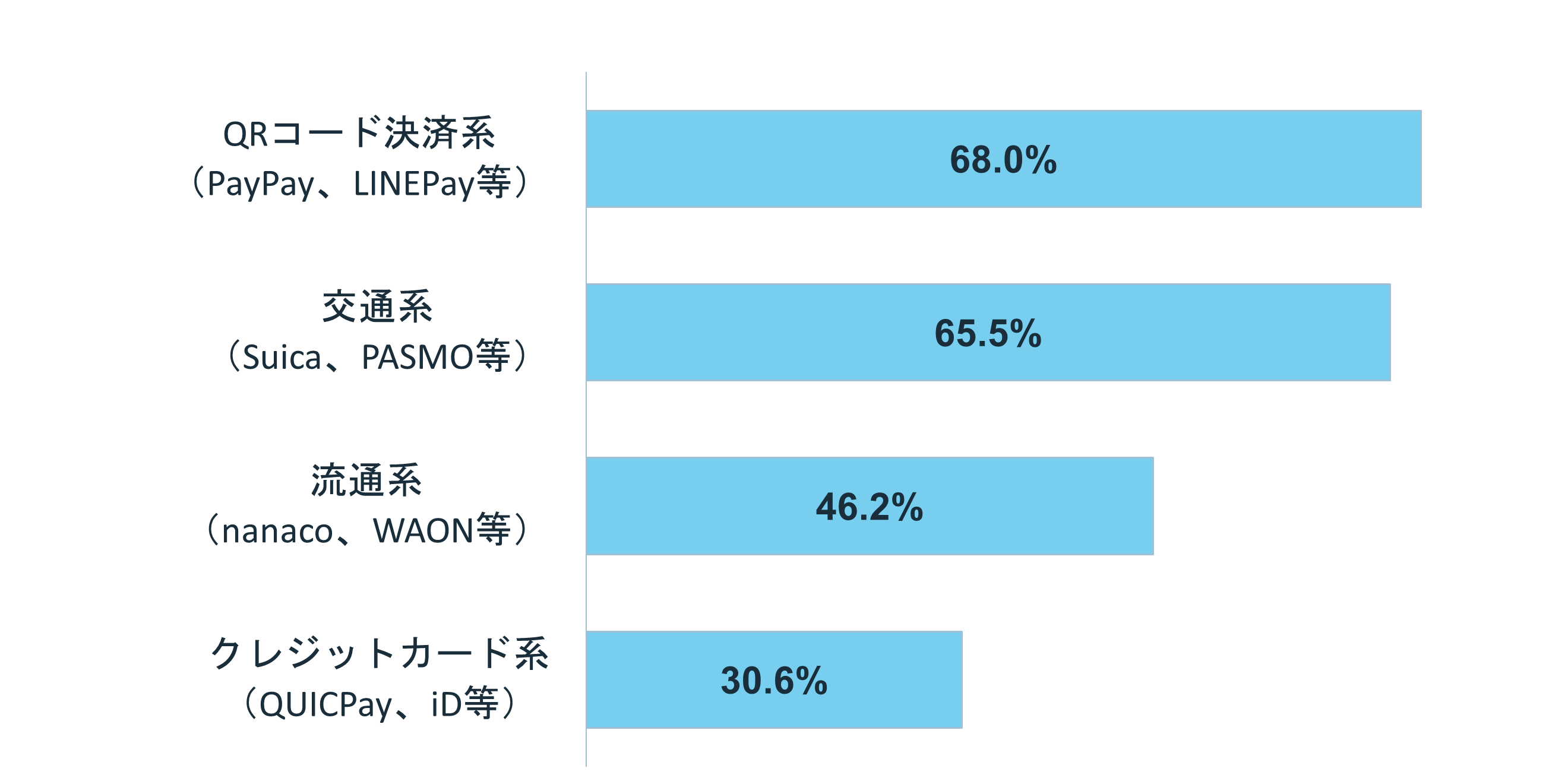 グラフ:利用したことがある電子マネーは?。