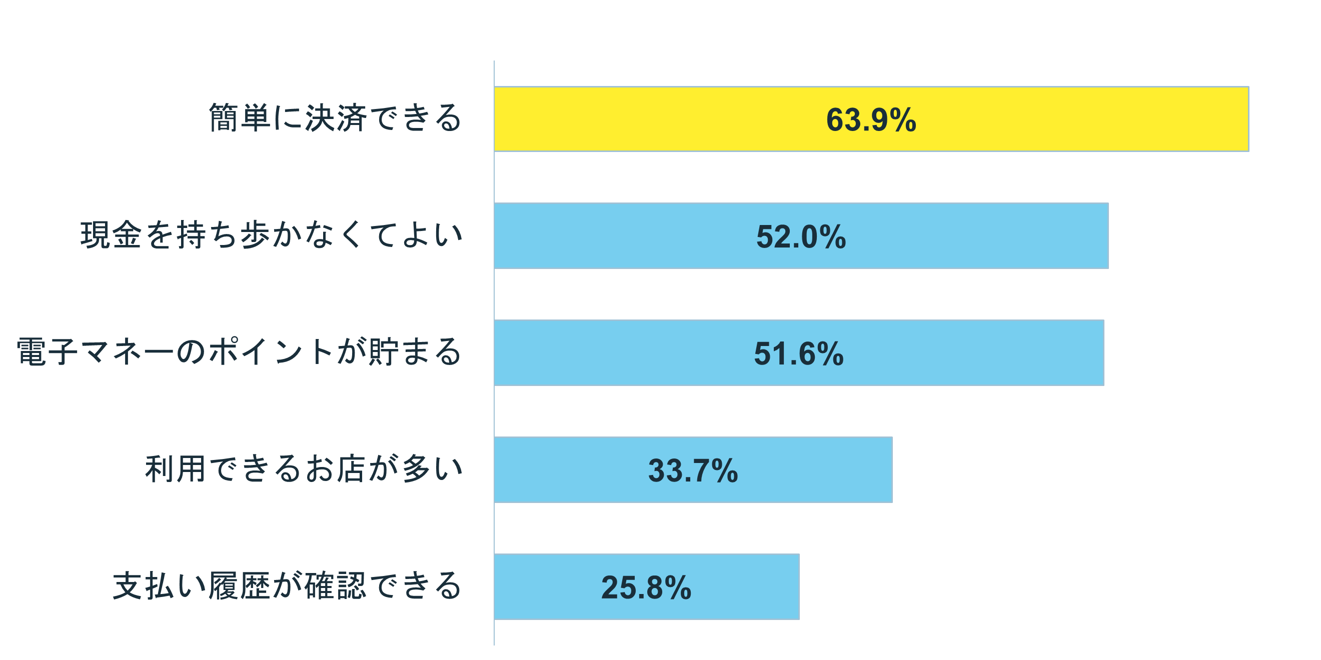 グラフ:電子マネーを利用するメリットは?
