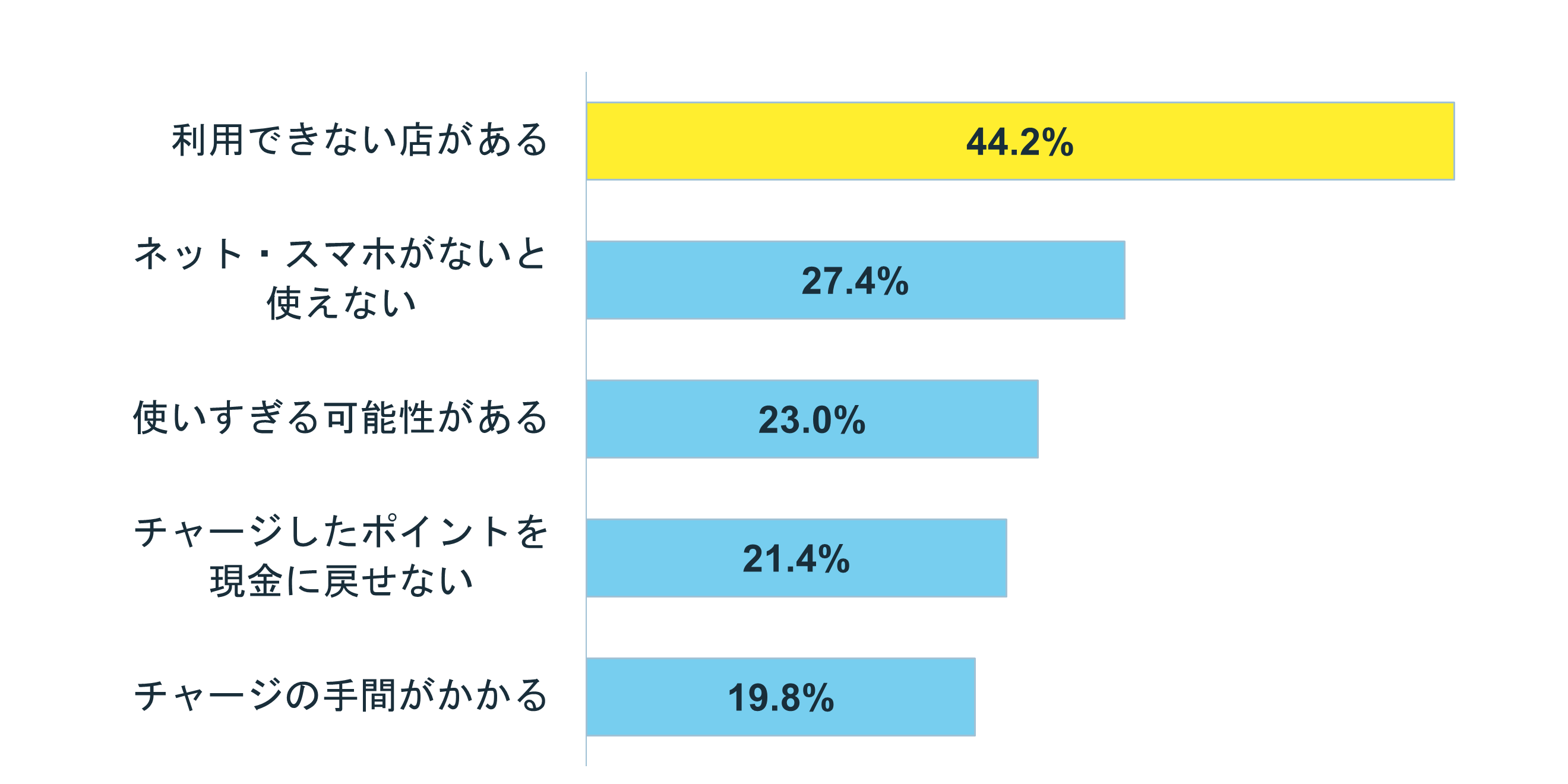 グラフ:電子マネーを利用するデメリットは?