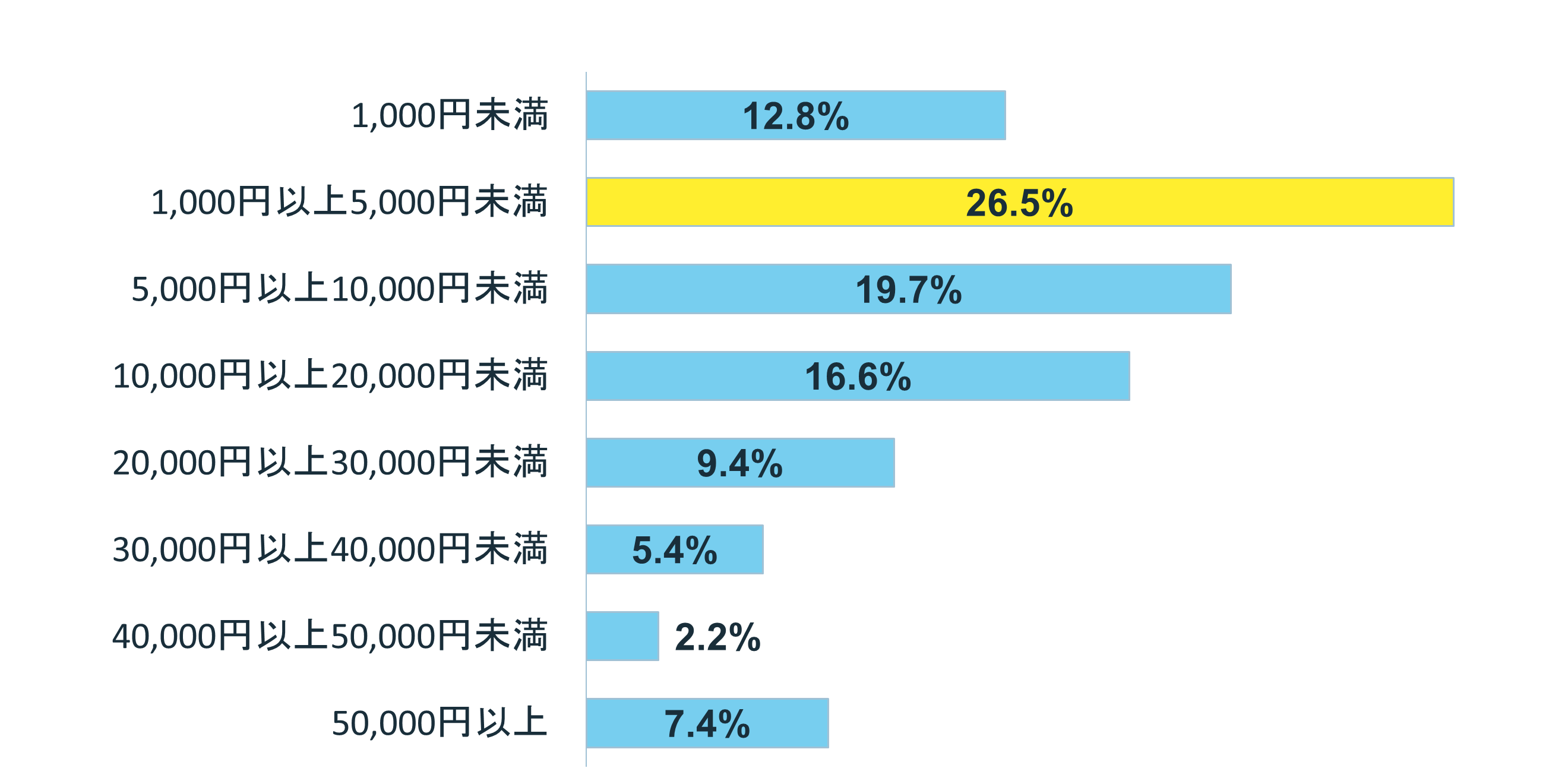グラフ:直近一ヶ月であなたが電子マネーで支払ったおおよその金額