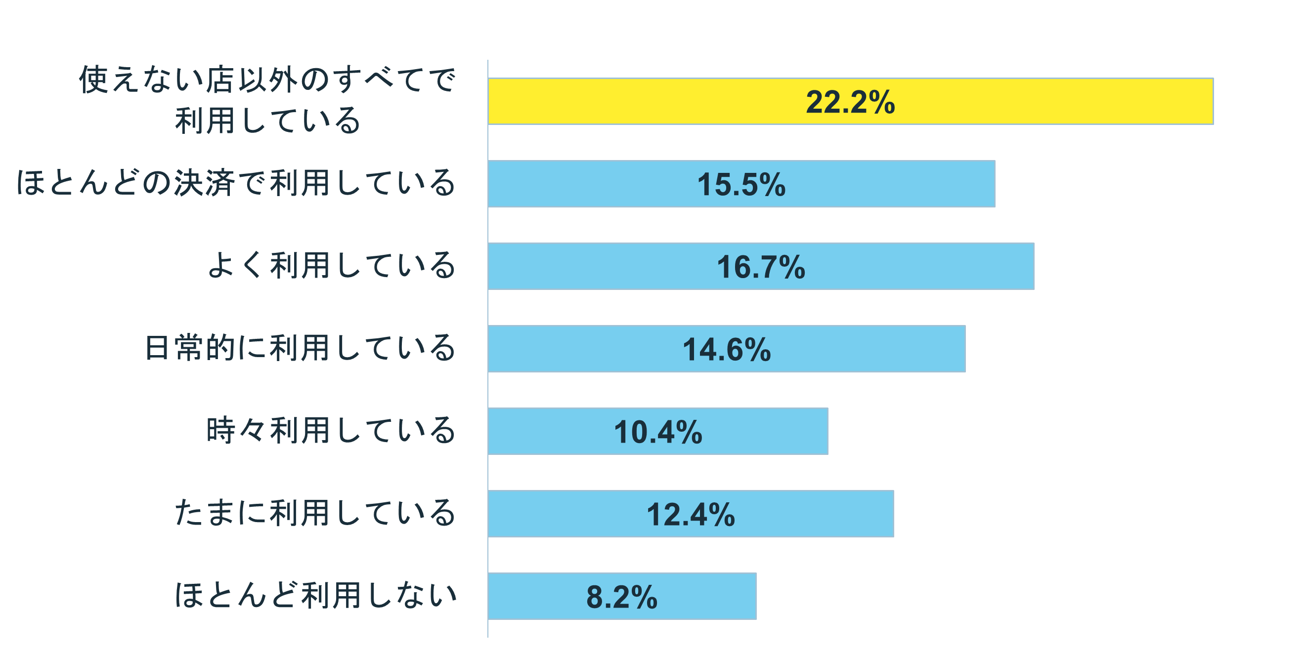 グラフ:あなたが決済時に電子マネーで支払う頻度