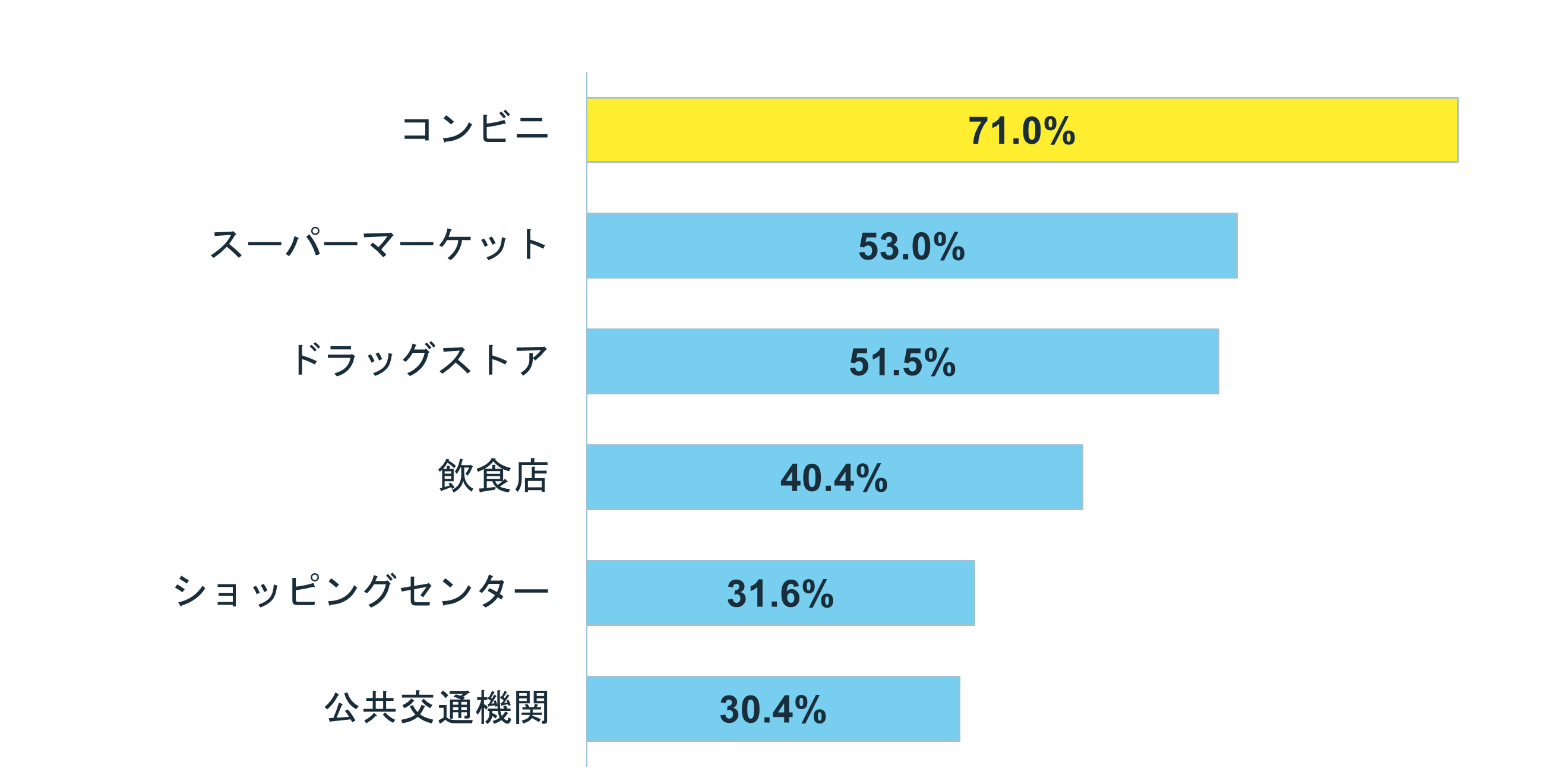 グラフ:電子マネーを使う場面に当てはまるものは?