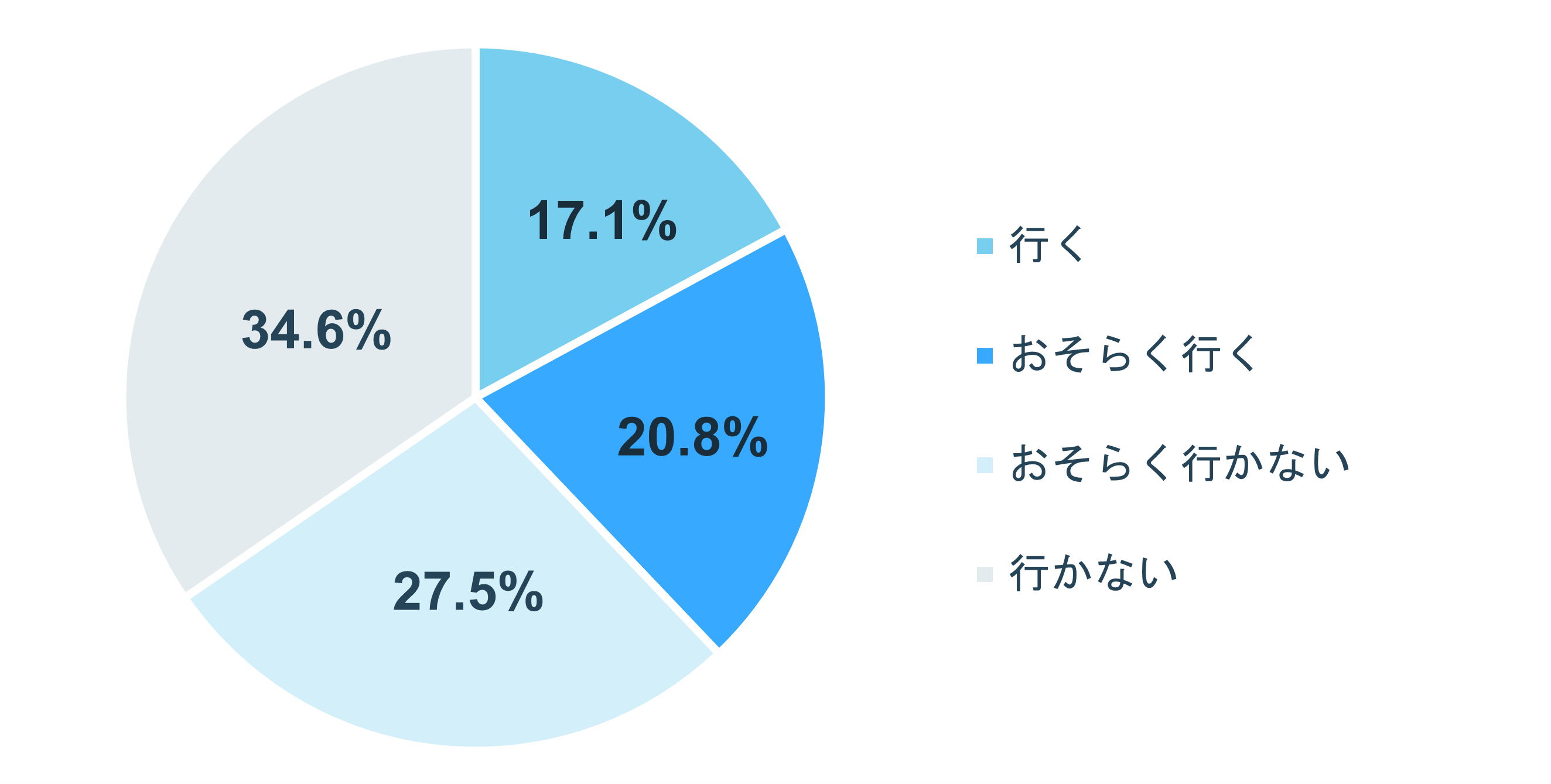 グラフ:Q1 結婚をしたいと思いますか?