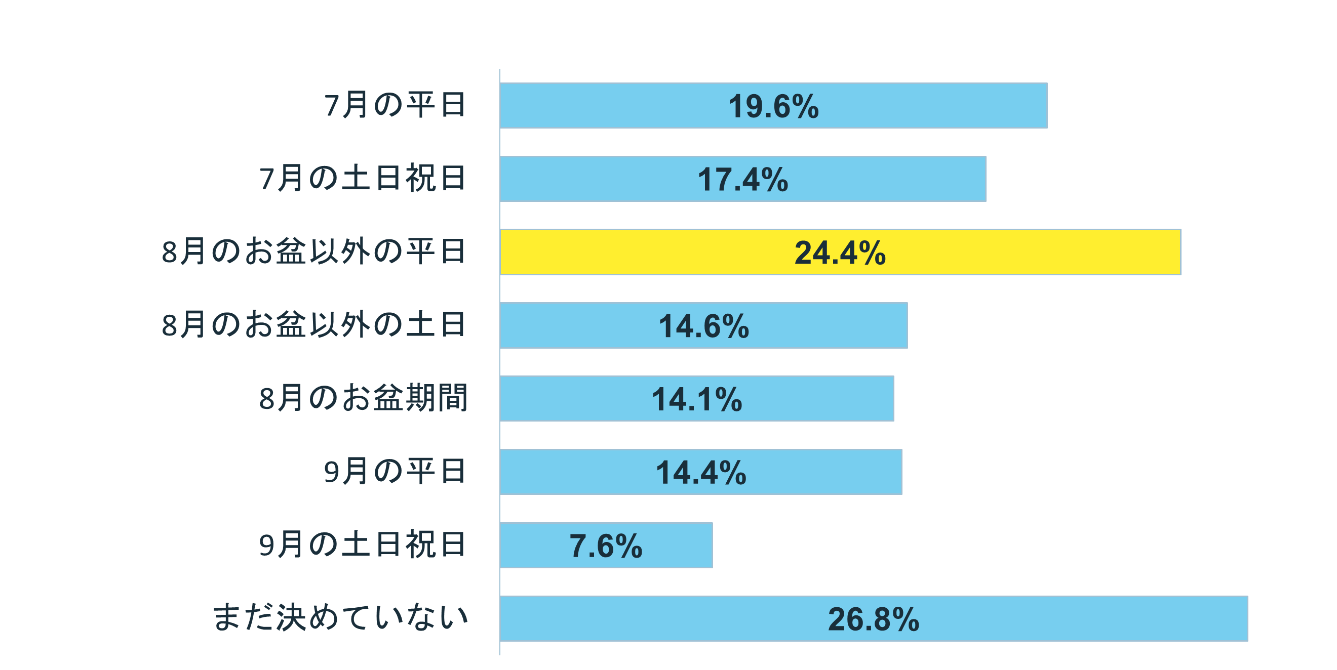 グラフ:Q1 結婚をしたいと思いますか?