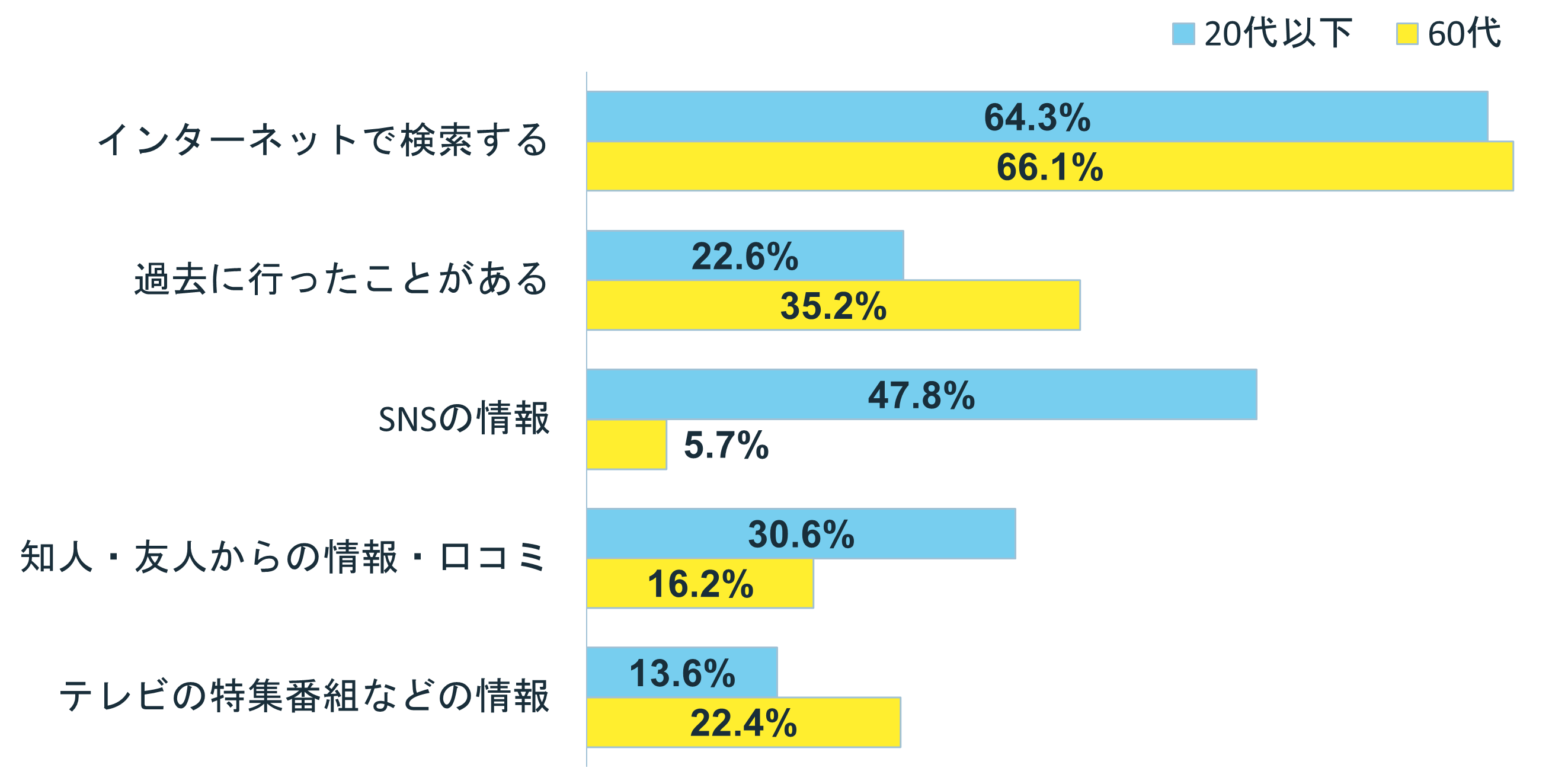 グラフ:Q1 結婚をしたいと思いますか?
