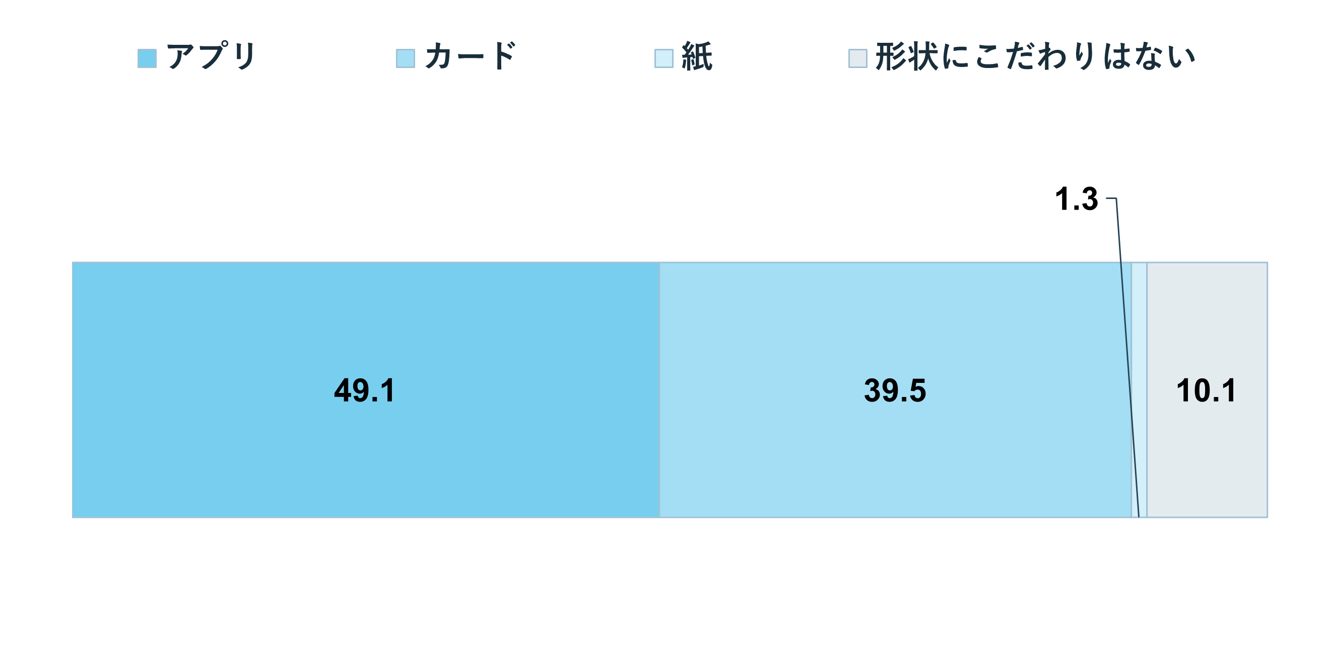 グラフ:Q1 結婚をしたいと思いますか?