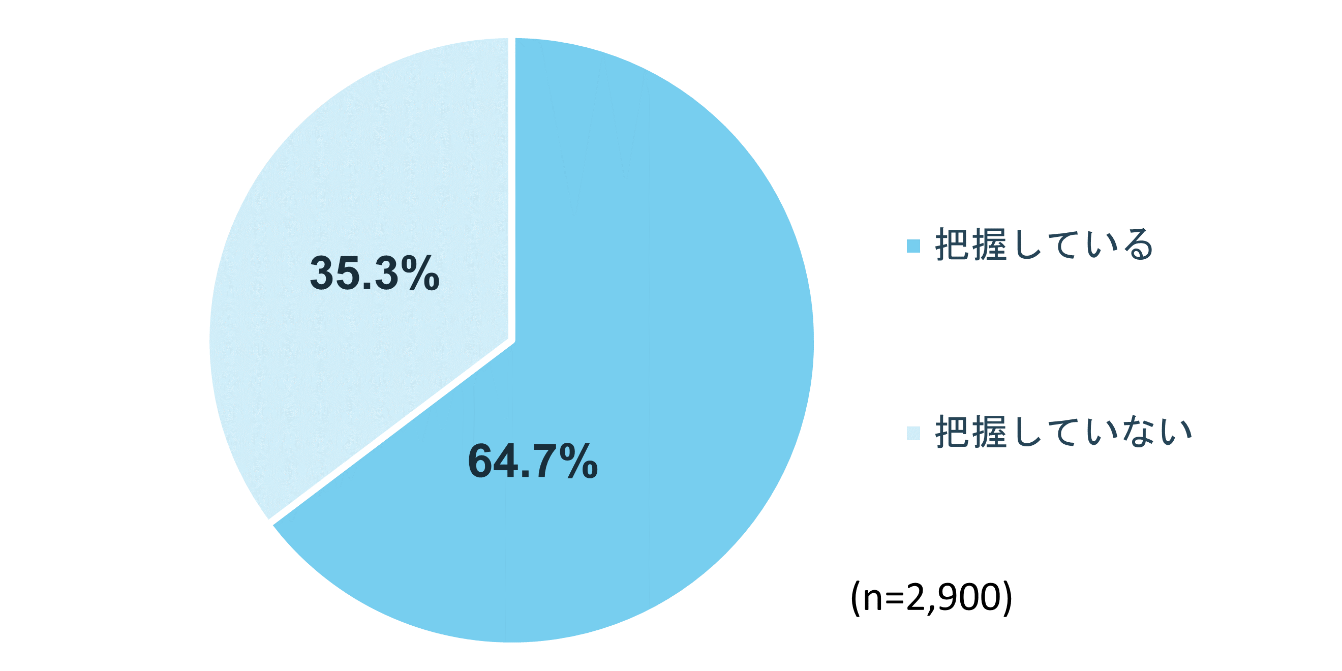 夫婦の収入を把握している世帯は64.7%