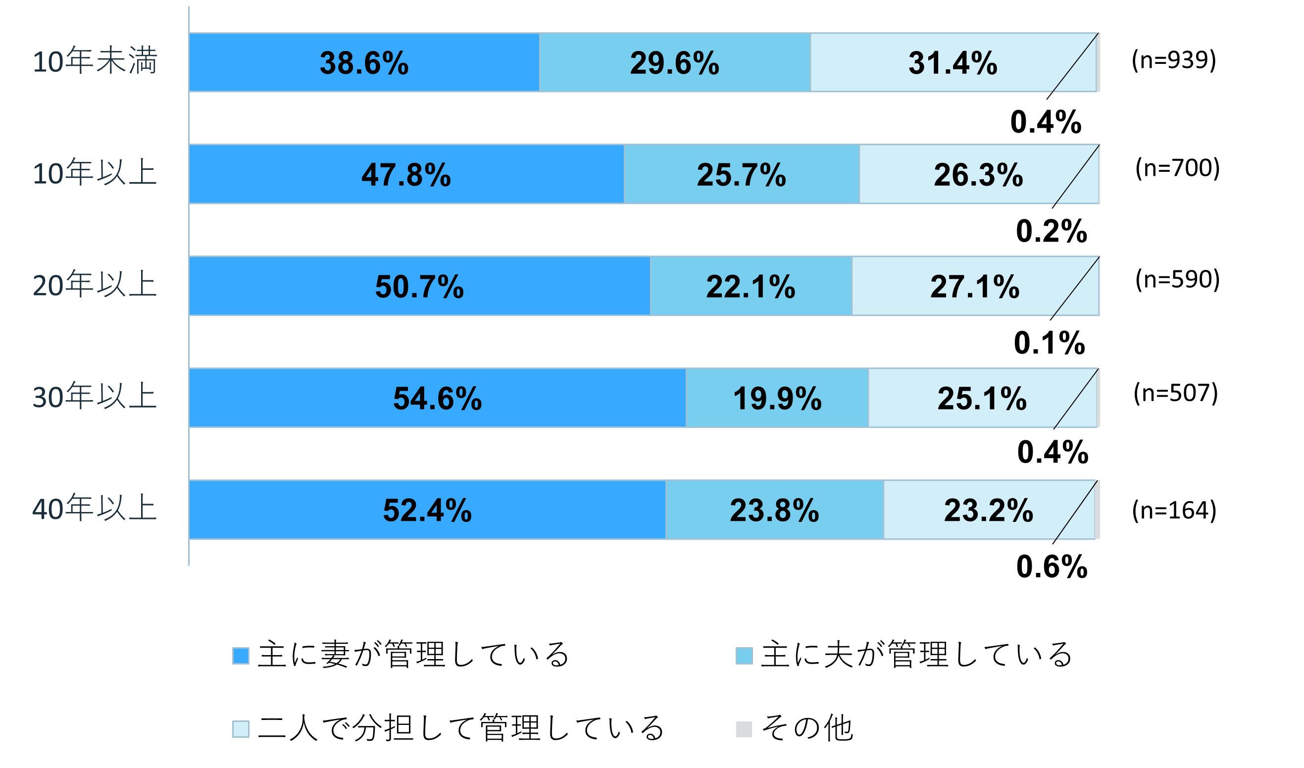 婚姻年数別にわけて