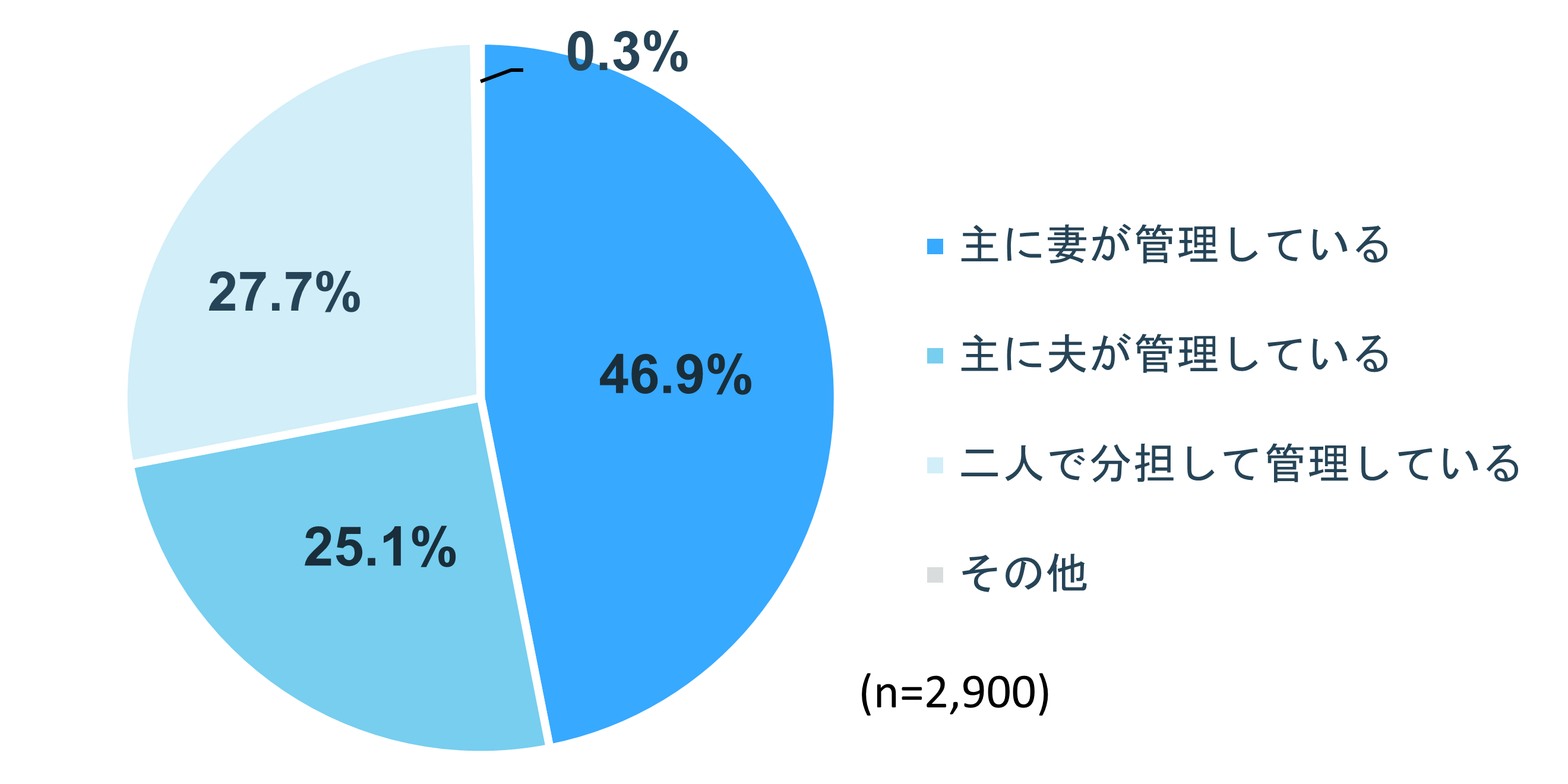 妻が管理している世帯が全体の46.9%