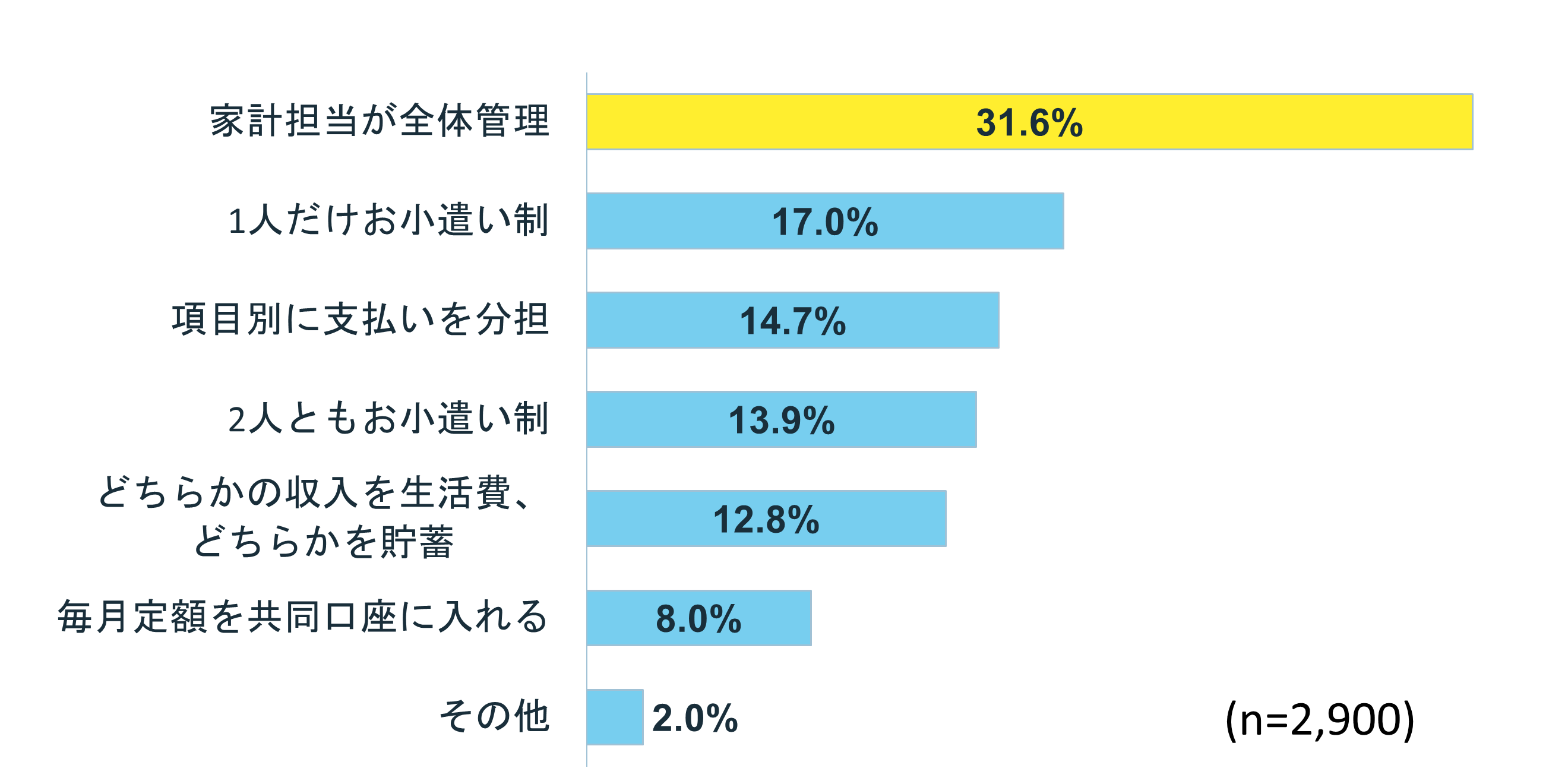 人気の管理方法は「家計担当が全体管理」