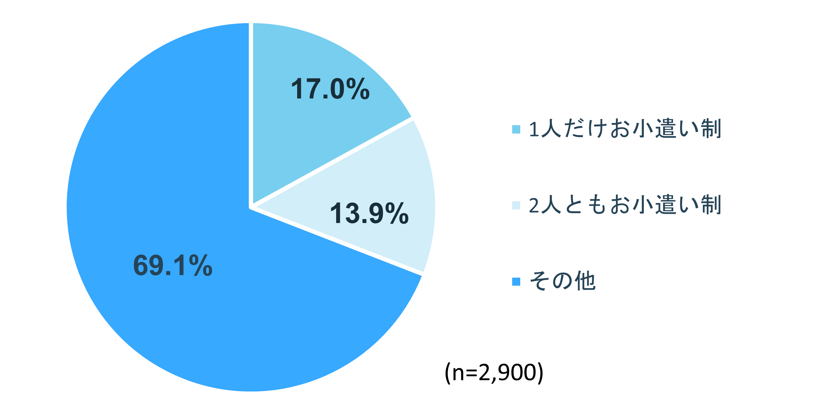 【参考】気になるお小遣い事情を徹底調査!