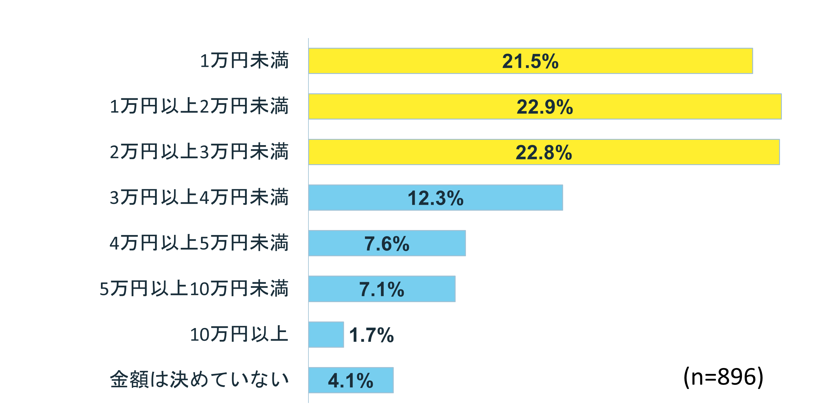 お小遣い額の相場は?ー6割以上の世帯が3万円以下で設定