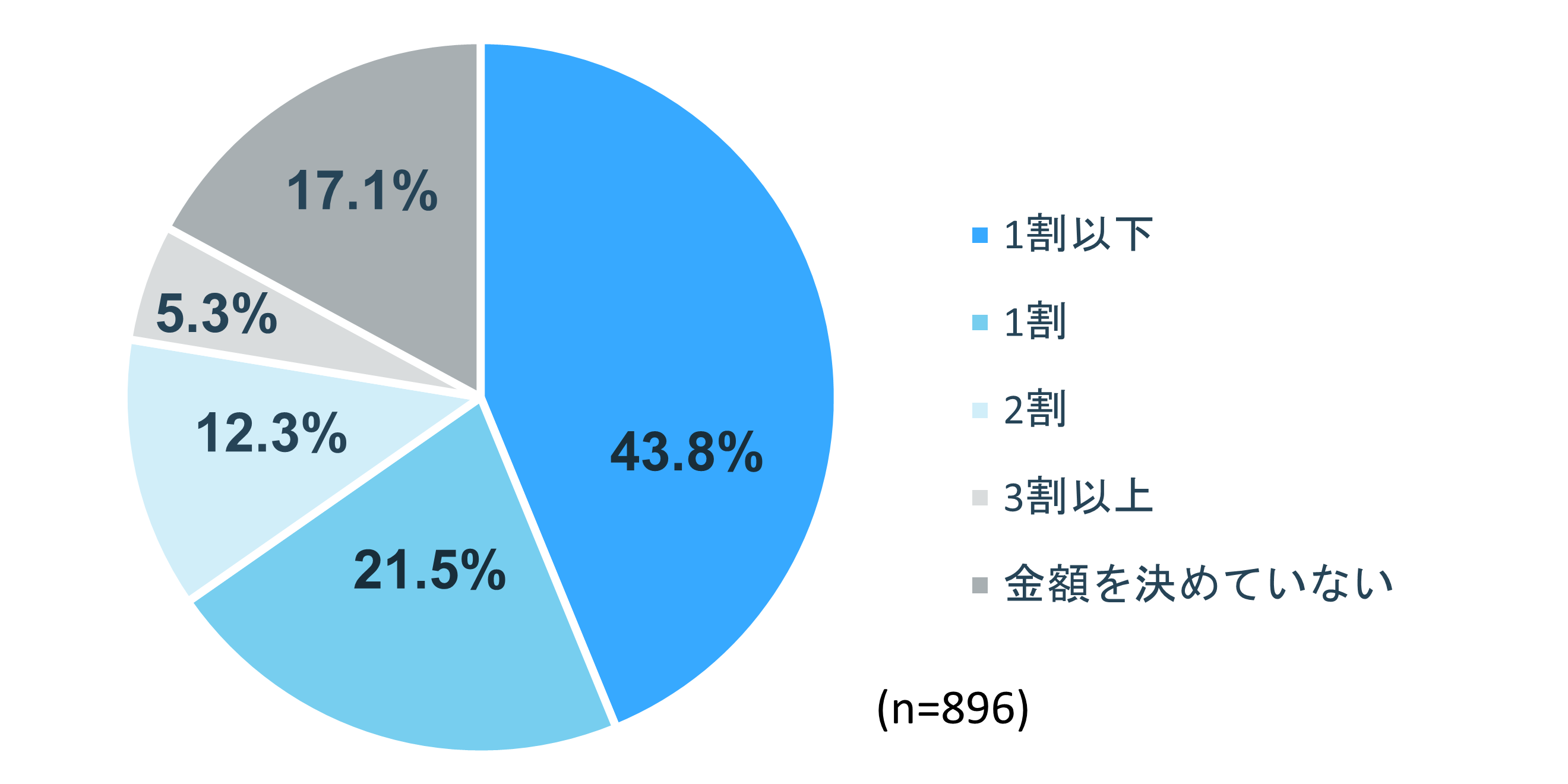 お小遣いの額は収入の1割以下が多い