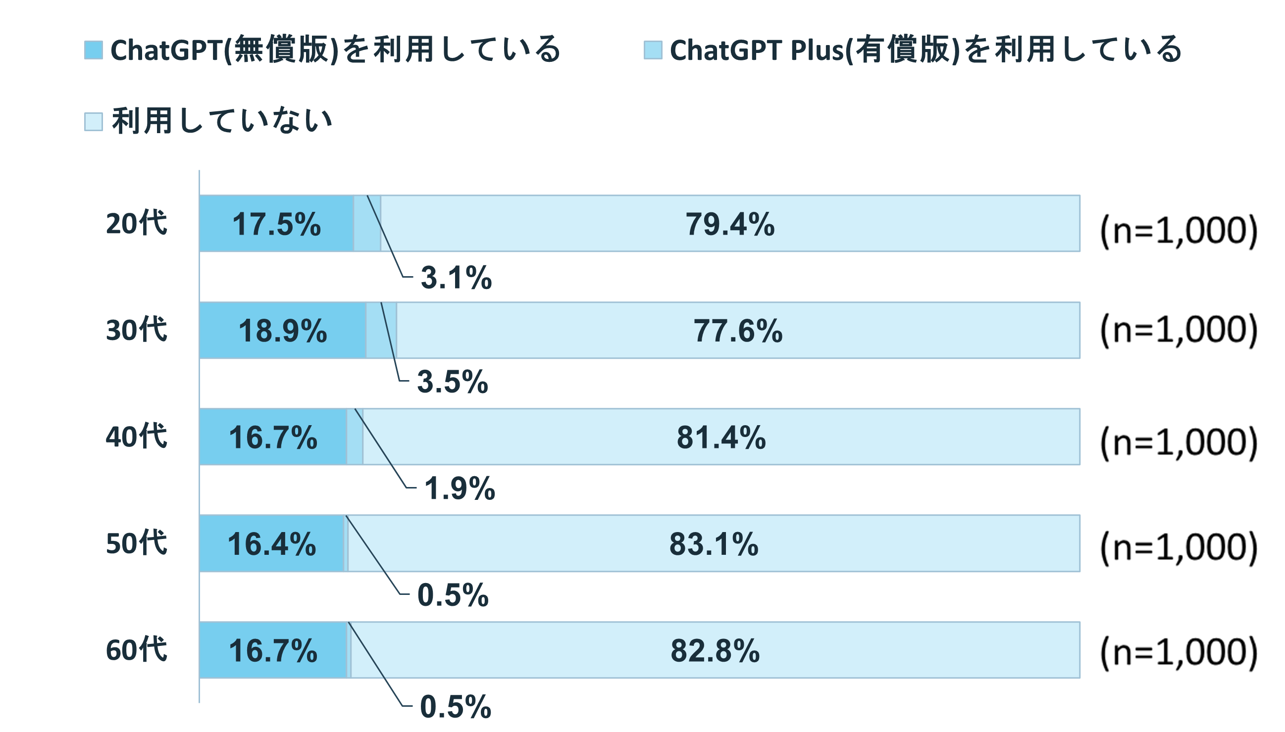 あなたは、ChatGPTを利用していますか。