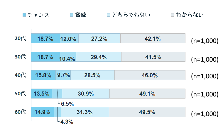 あなたの会社にとって、生成AIはどのような存在ですか。